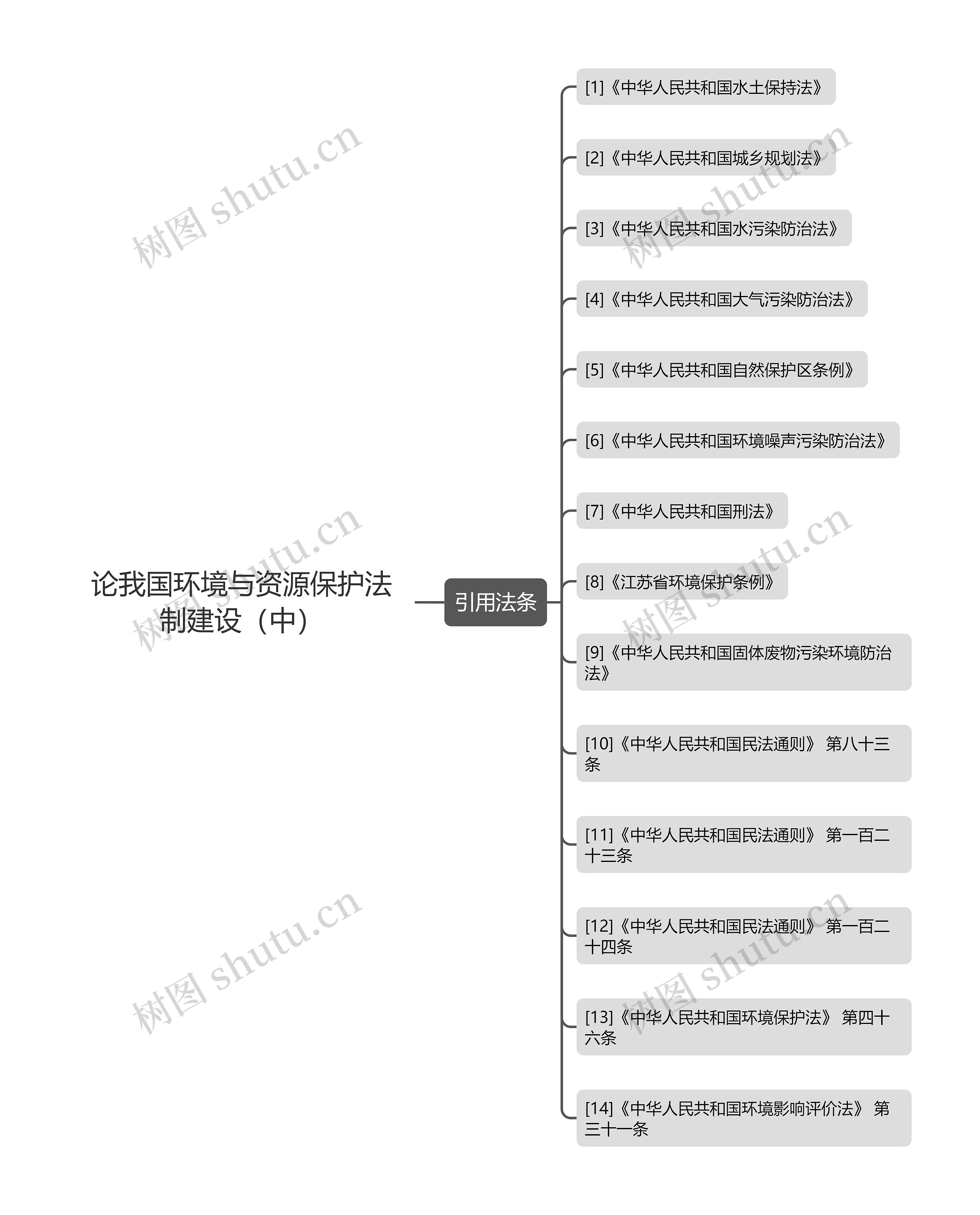 论我国环境与资源保护法制建设（中）思维导图