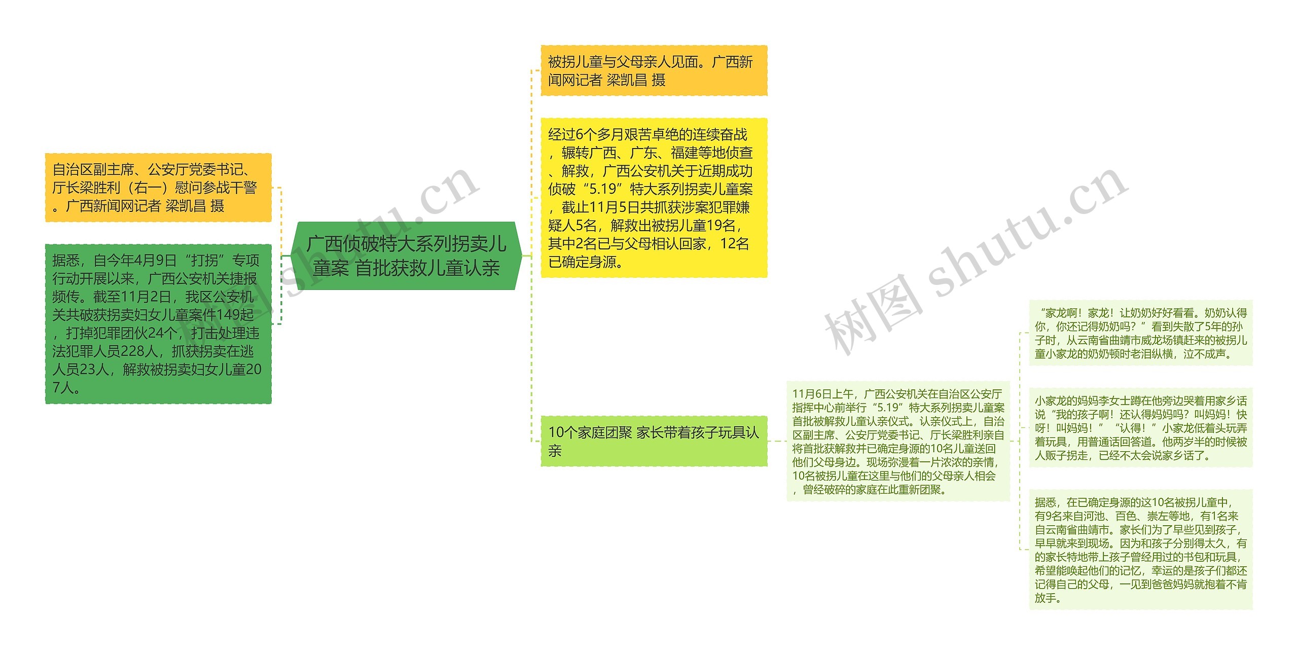 广西侦破特大系列拐卖儿童案 首批获救儿童认亲思维导图