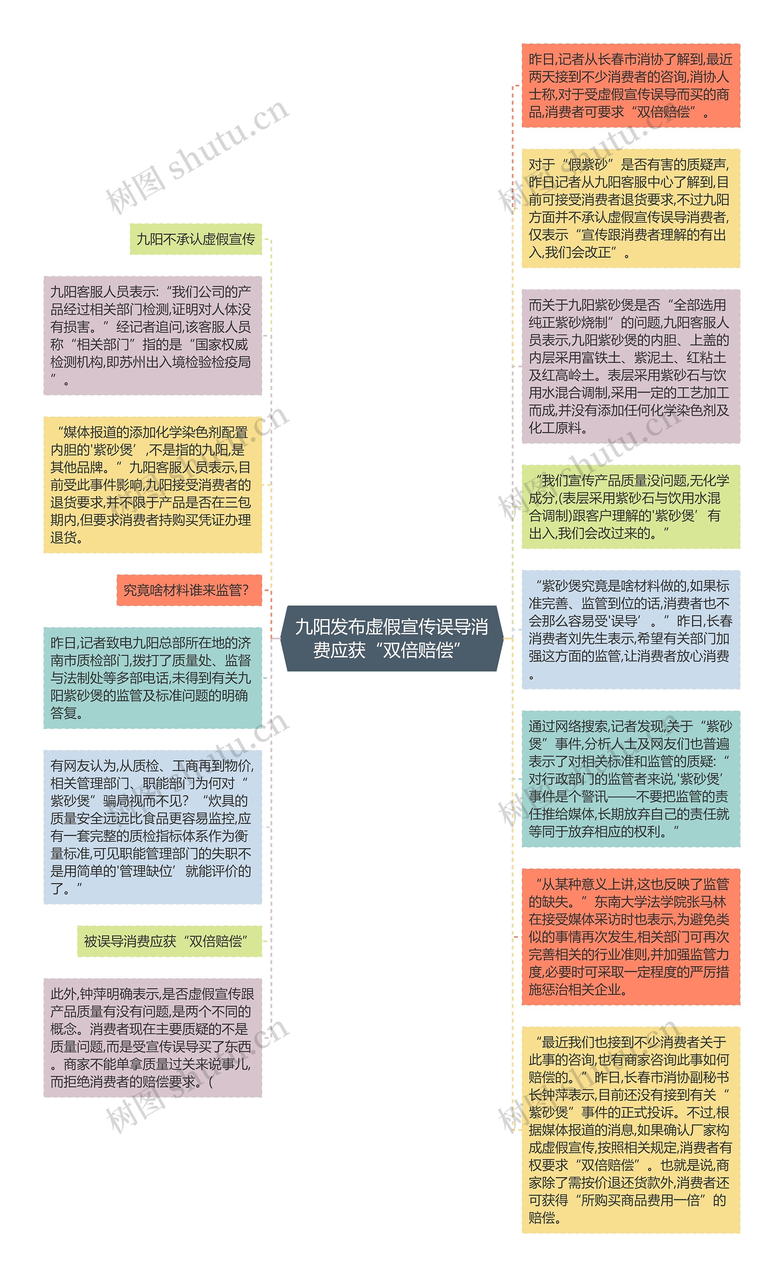 九阳发布虚假宣传误导消费应获“双倍赔偿”思维导图