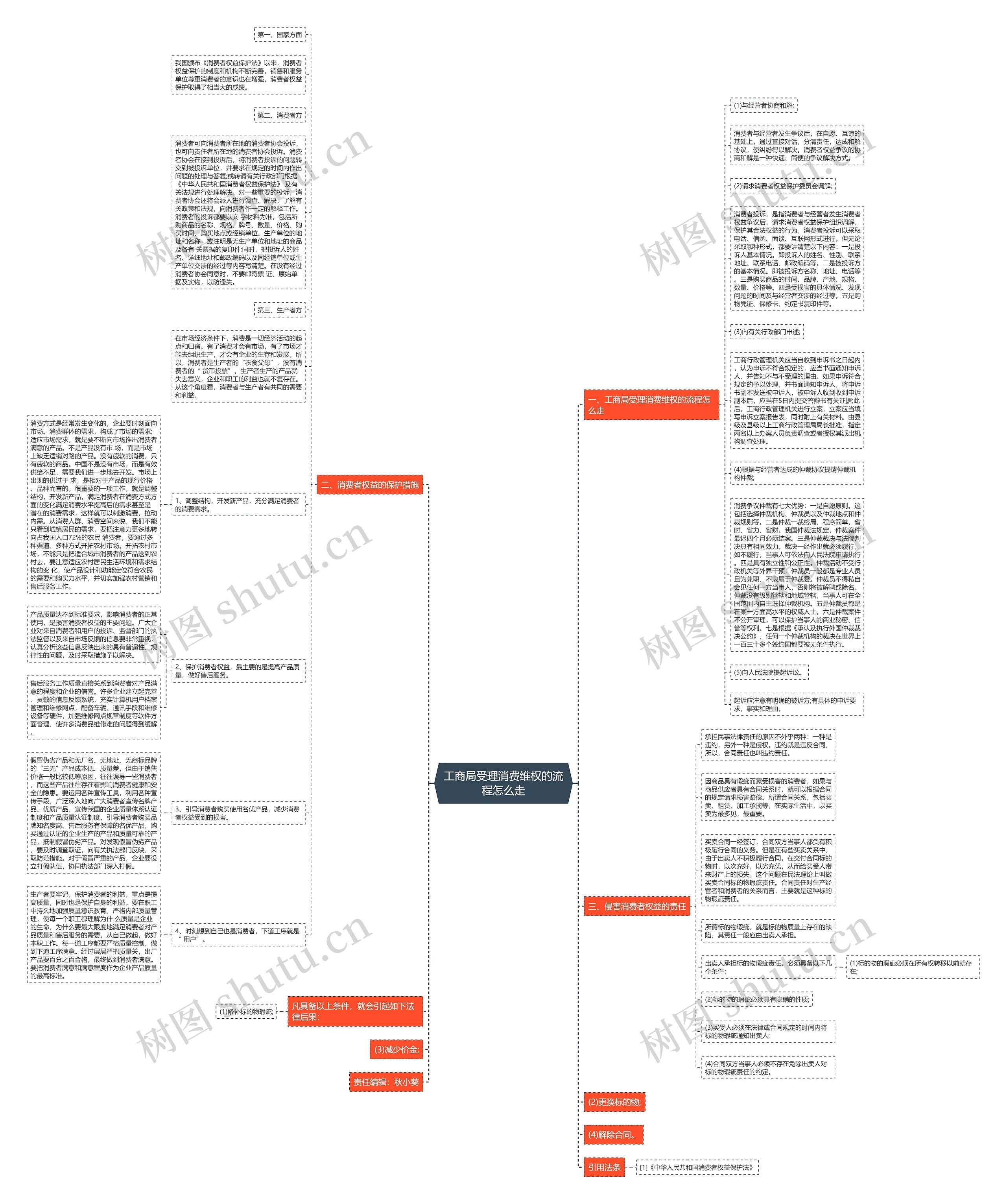 工商局受理消费维权的流程怎么走思维导图