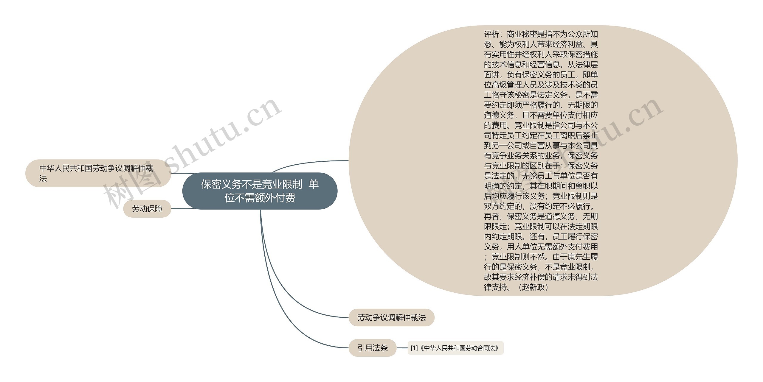 保密义务不是竞业限制  单位不需额外付费