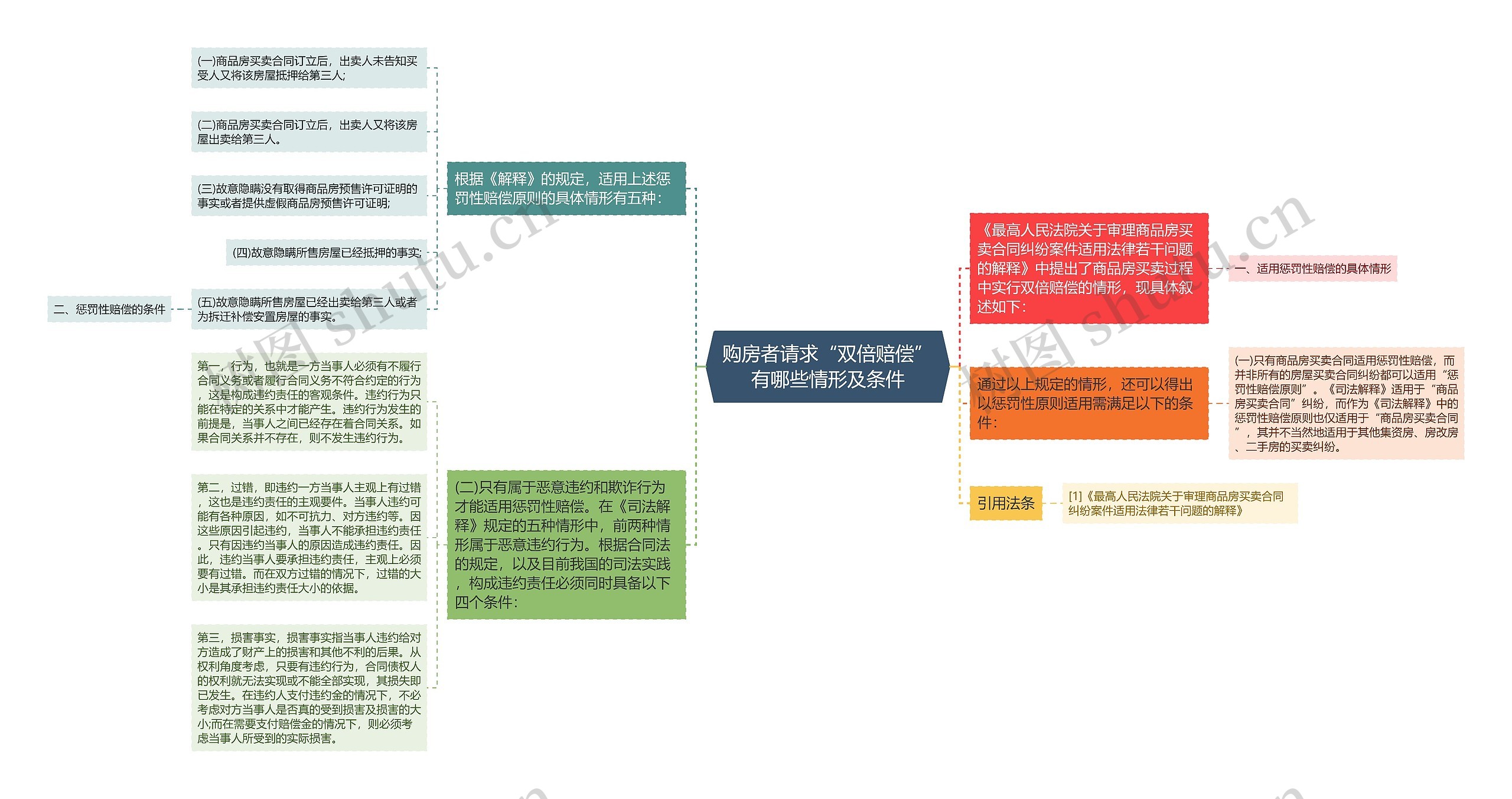 购房者请求“双倍赔偿”有哪些情形及条件思维导图