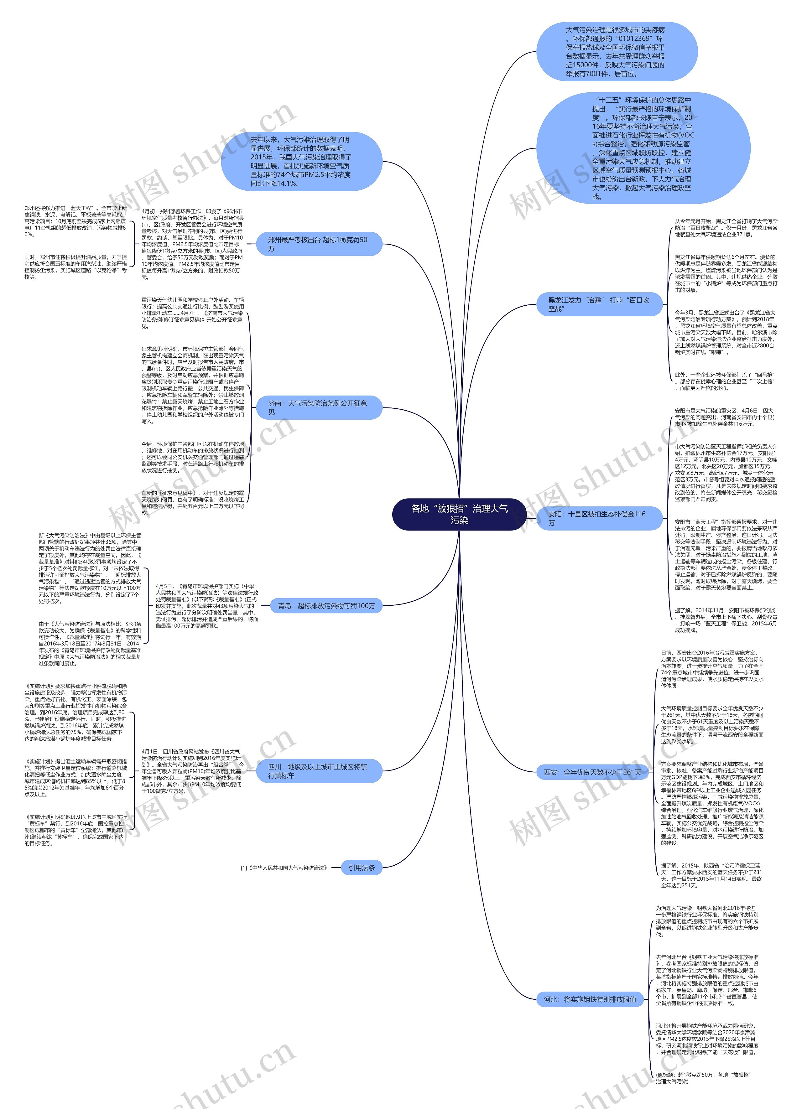 各地“放狠招”治理大气污染思维导图