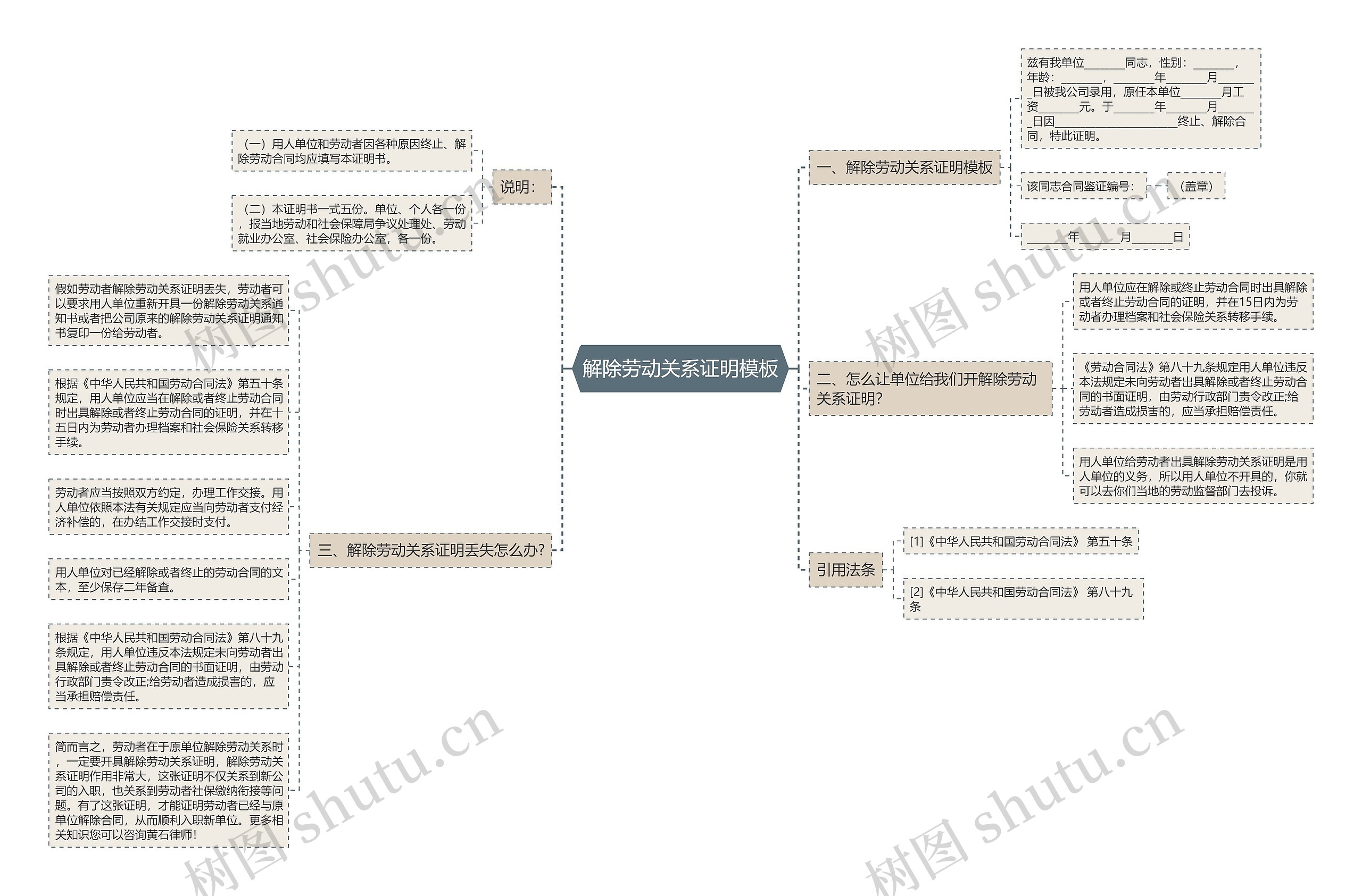 解除劳动关系证明思维导图