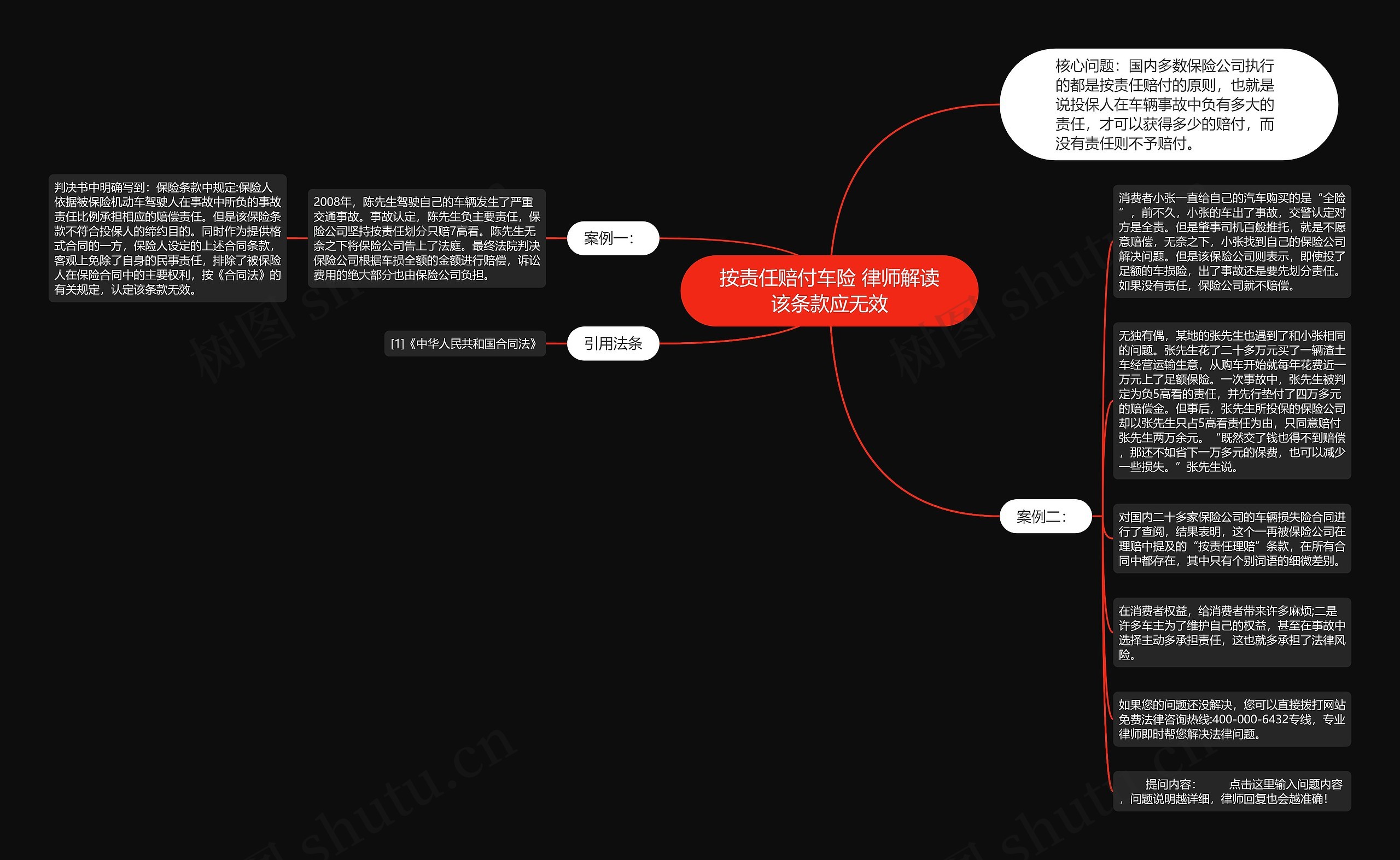 按责任赔付车险 律师解读该条款应无效思维导图