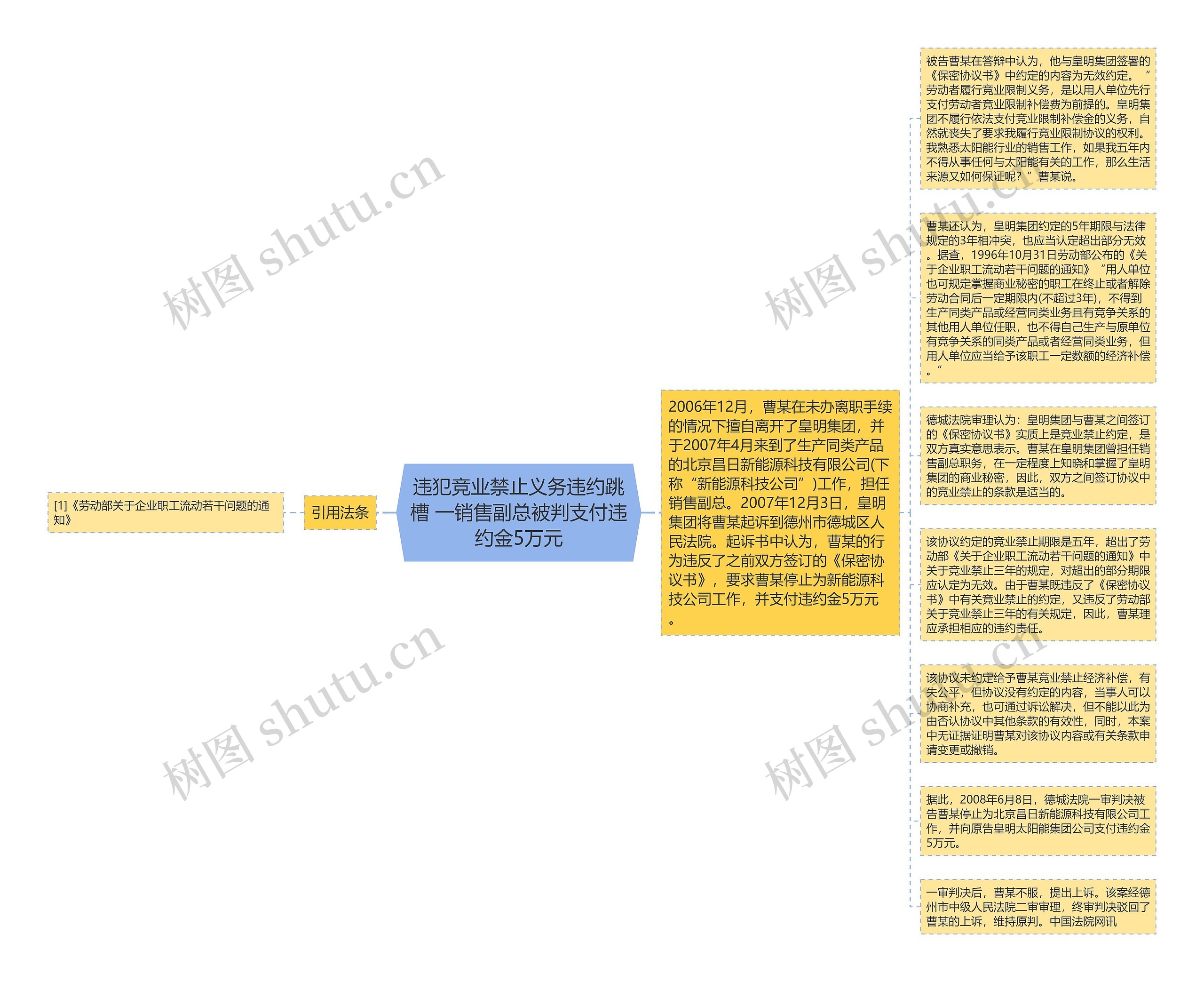 违犯竞业禁止义务违约跳槽 一销售副总被判支付违约金5万元思维导图