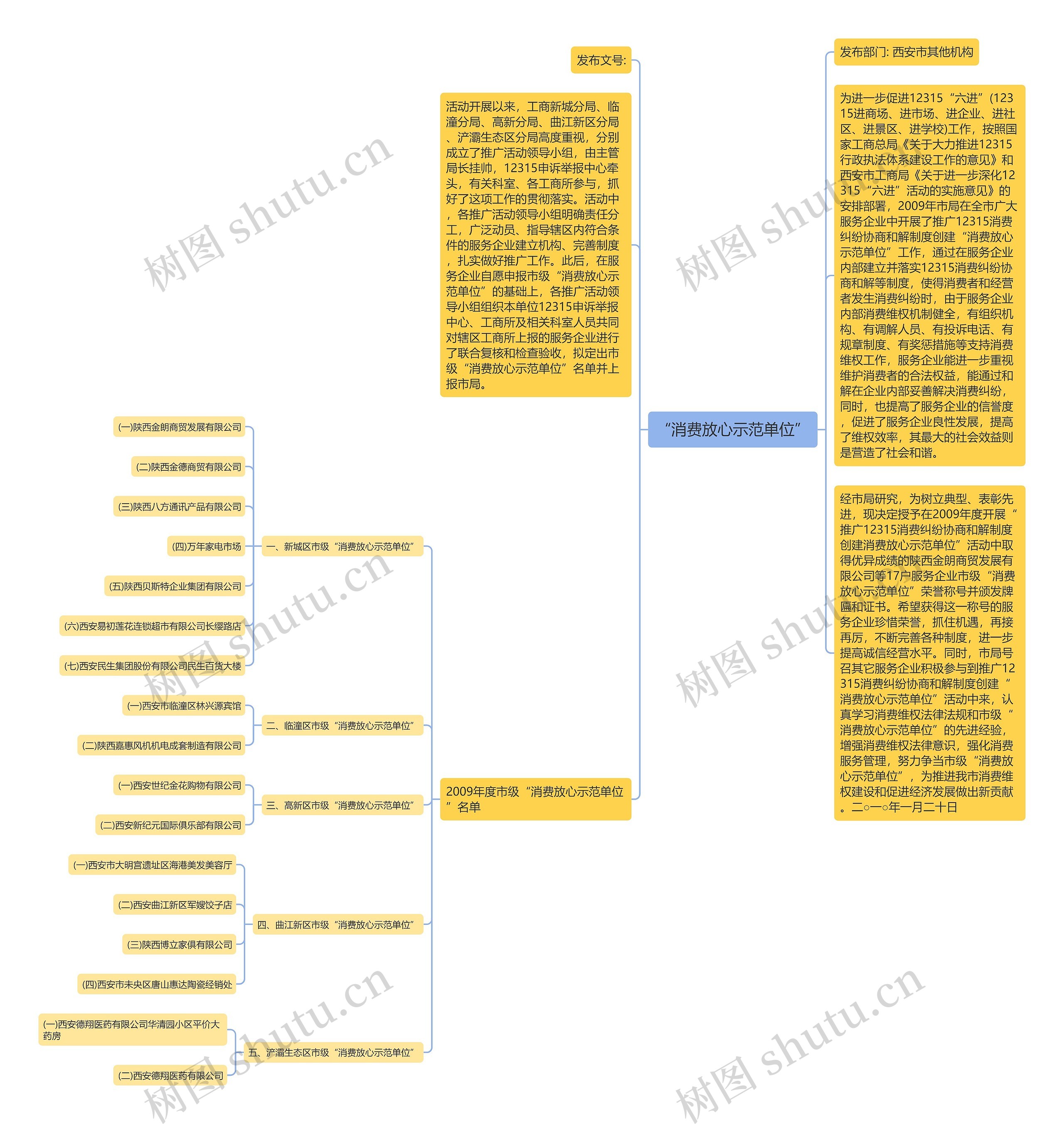 “消费放心示范单位”思维导图
