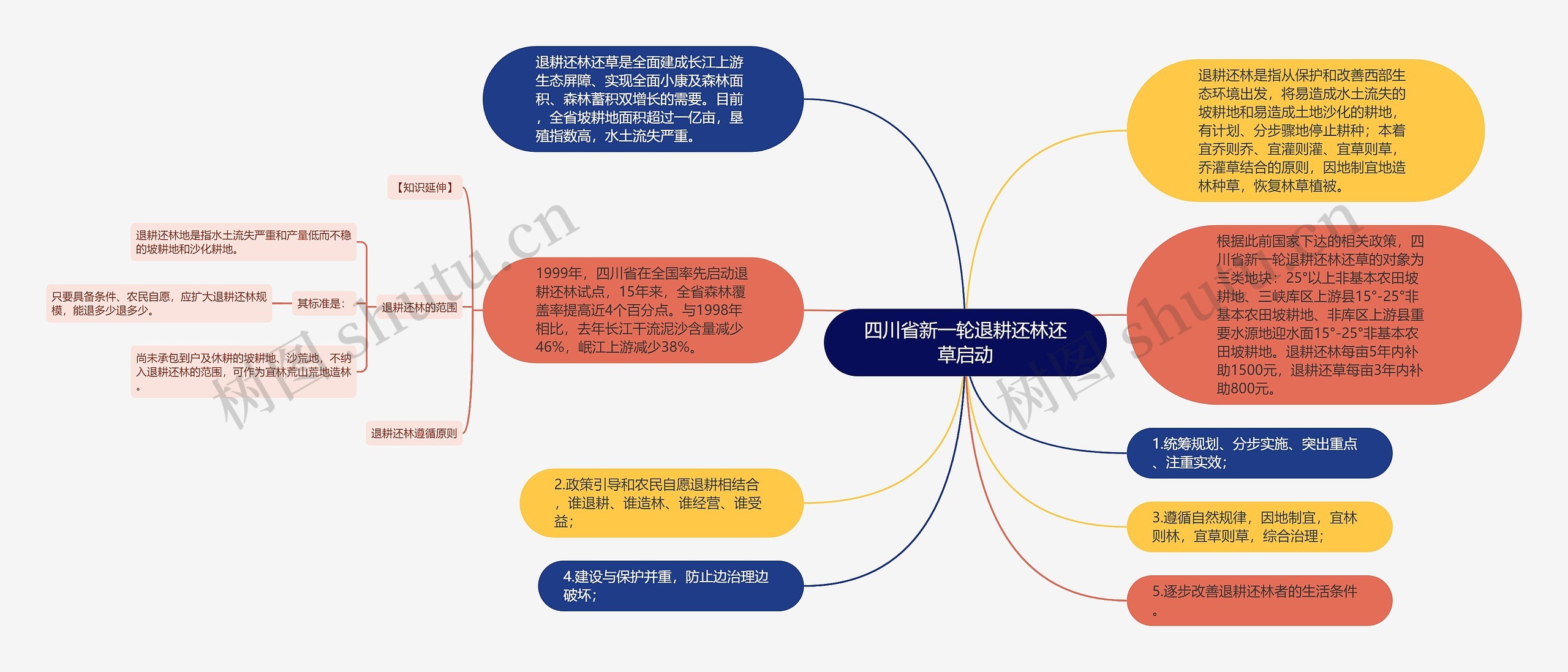 四川省新一轮退耕还林还草启动