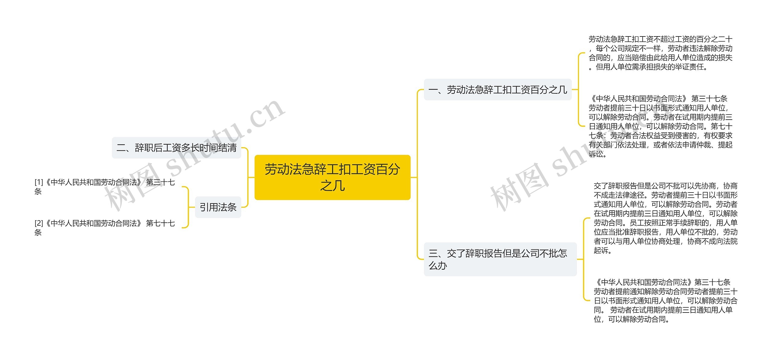 劳动法急辞工扣工资百分之几思维导图