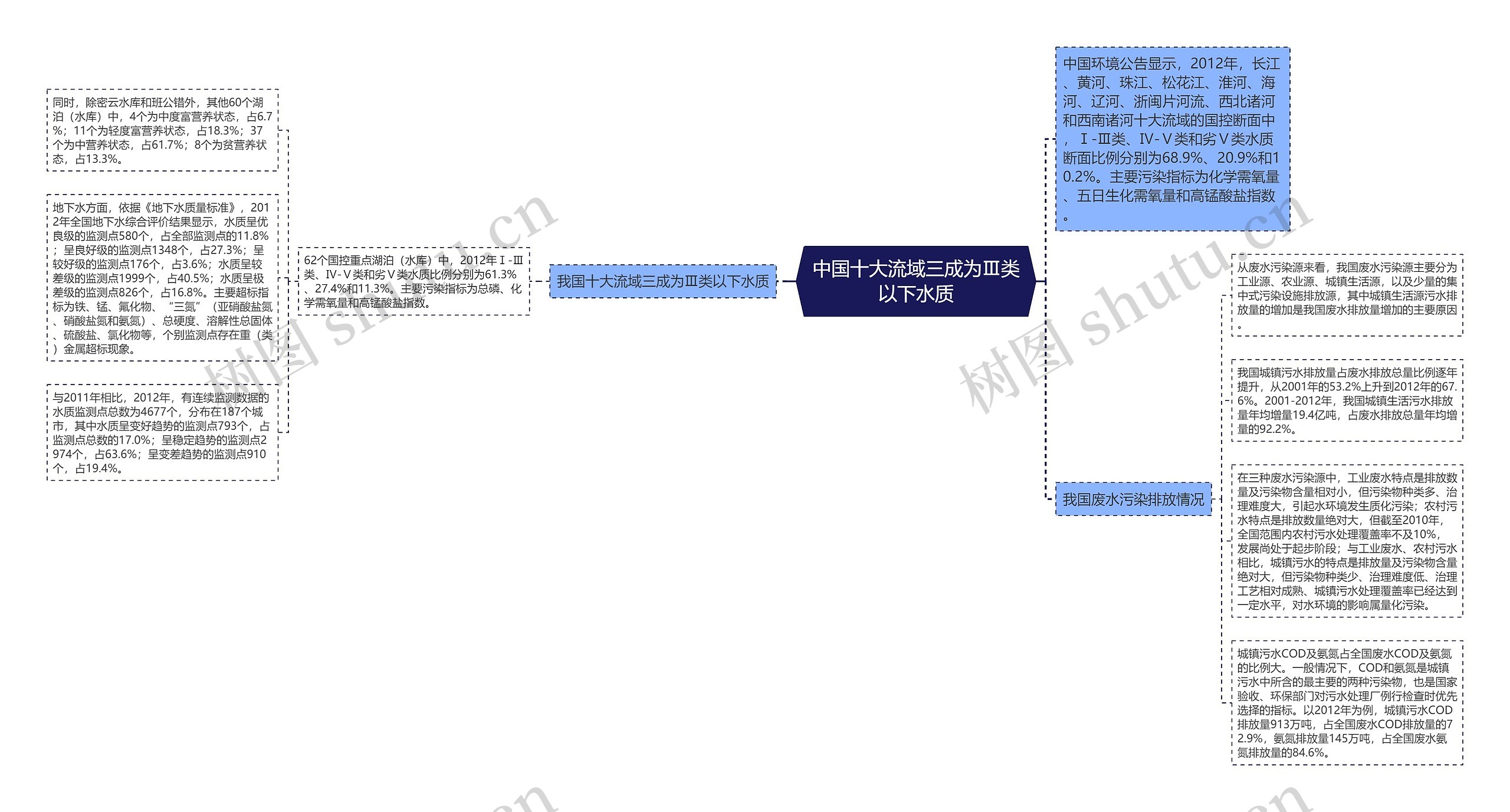 中国十大流域三成为Ⅲ类以下水质思维导图