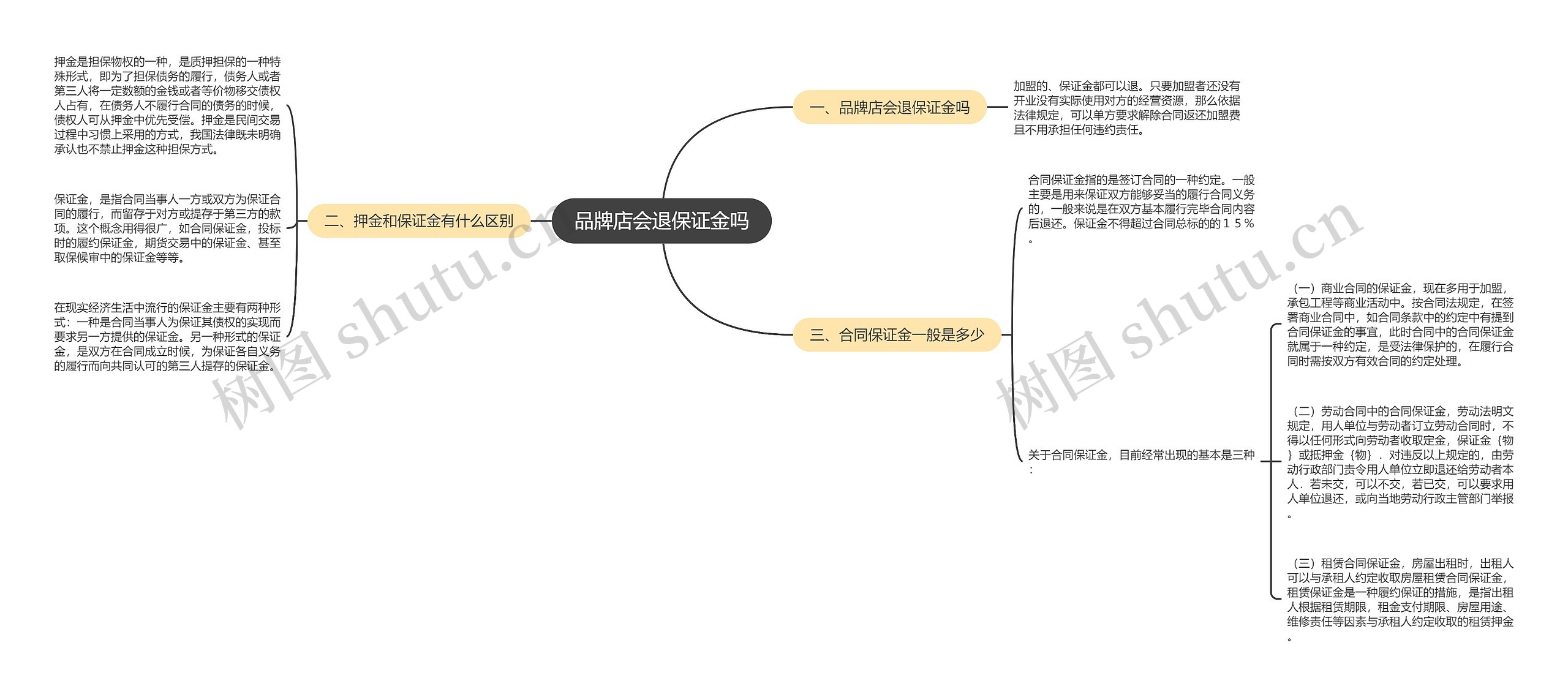 品牌店会退保证金吗思维导图