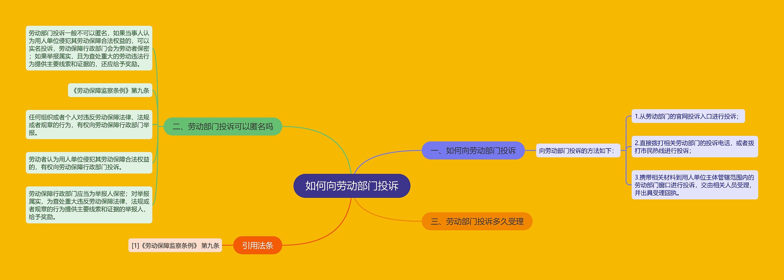 如何向劳动部门投诉思维导图