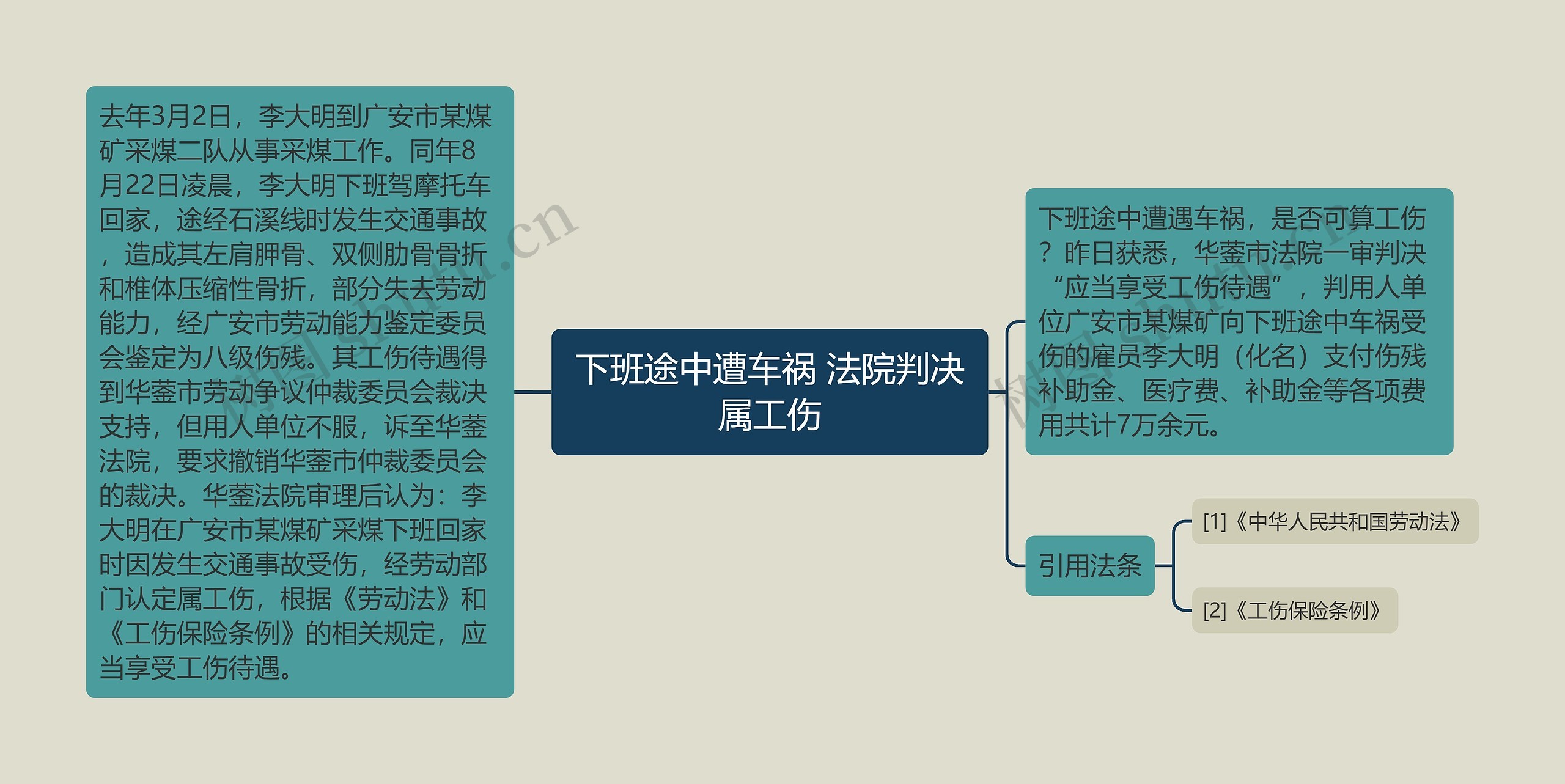 下班途中遭车祸 法院判决属工伤思维导图