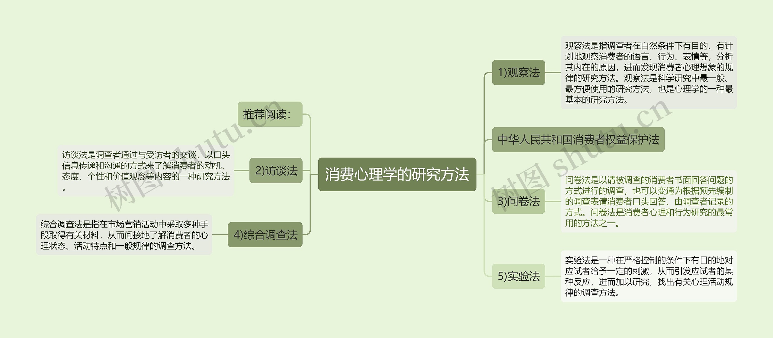 消费心理学的研究方法