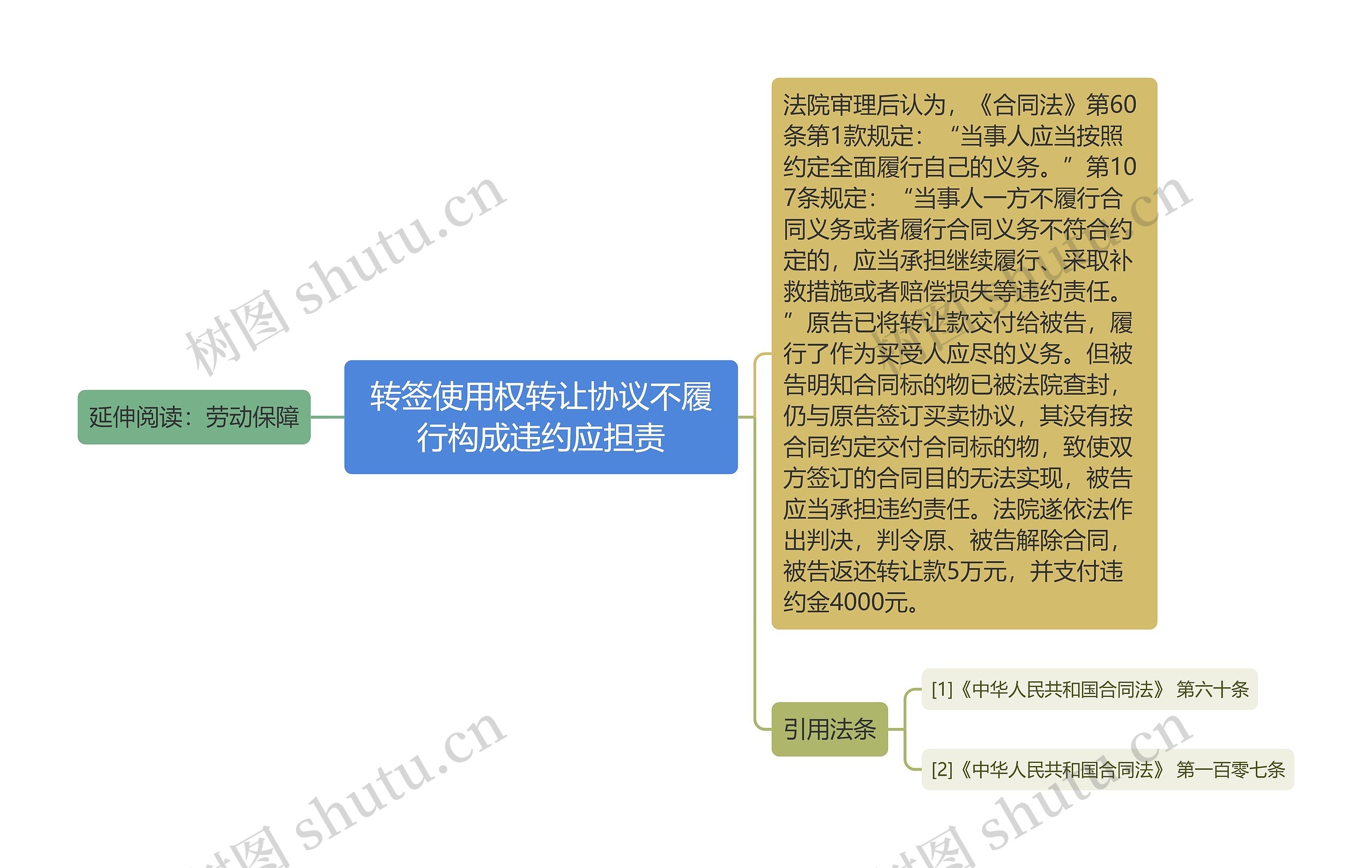 转签使用权转让协议不履行构成违约应担责思维导图