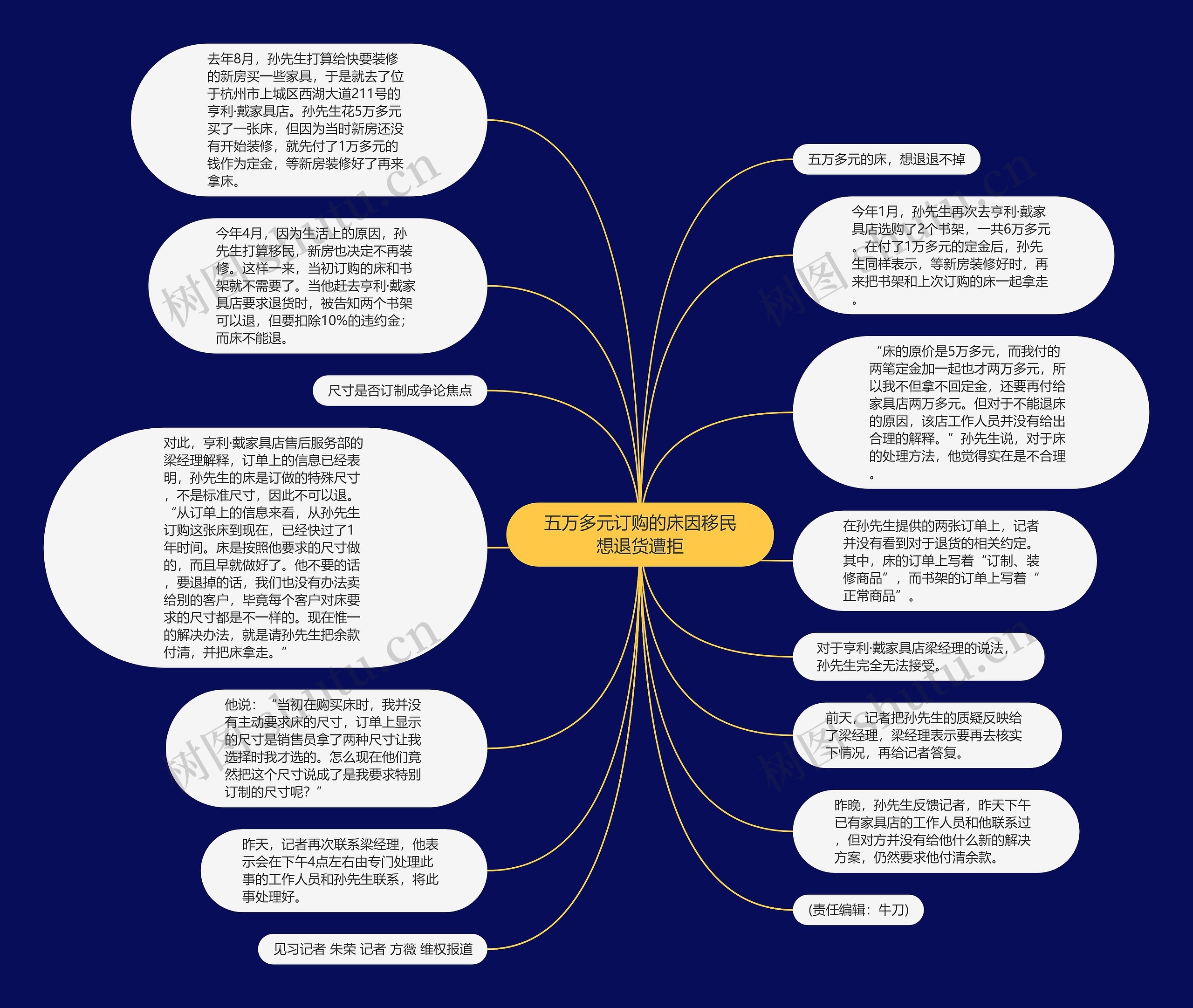 五万多元订购的床因移民想退货遭拒思维导图