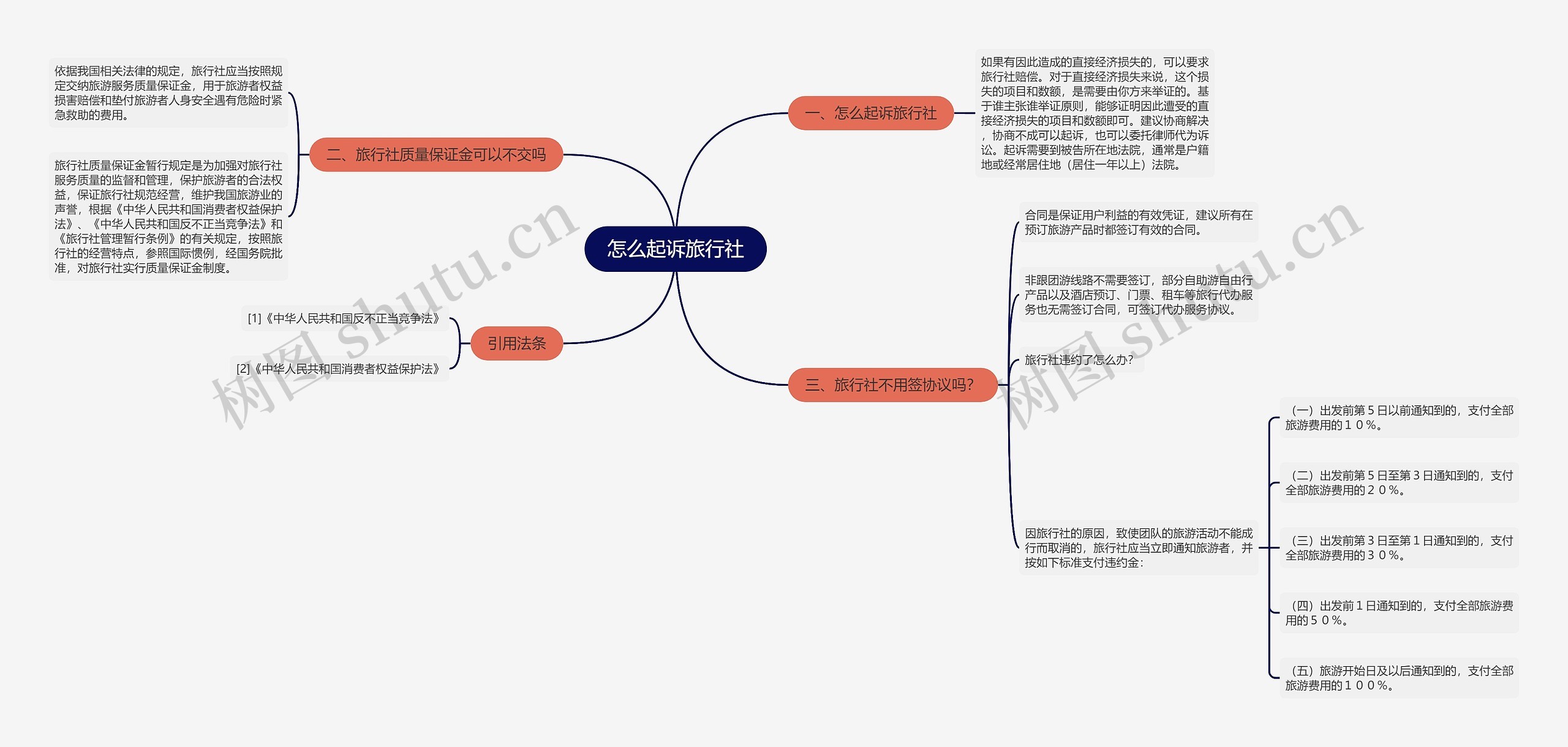 怎么起诉旅行社思维导图