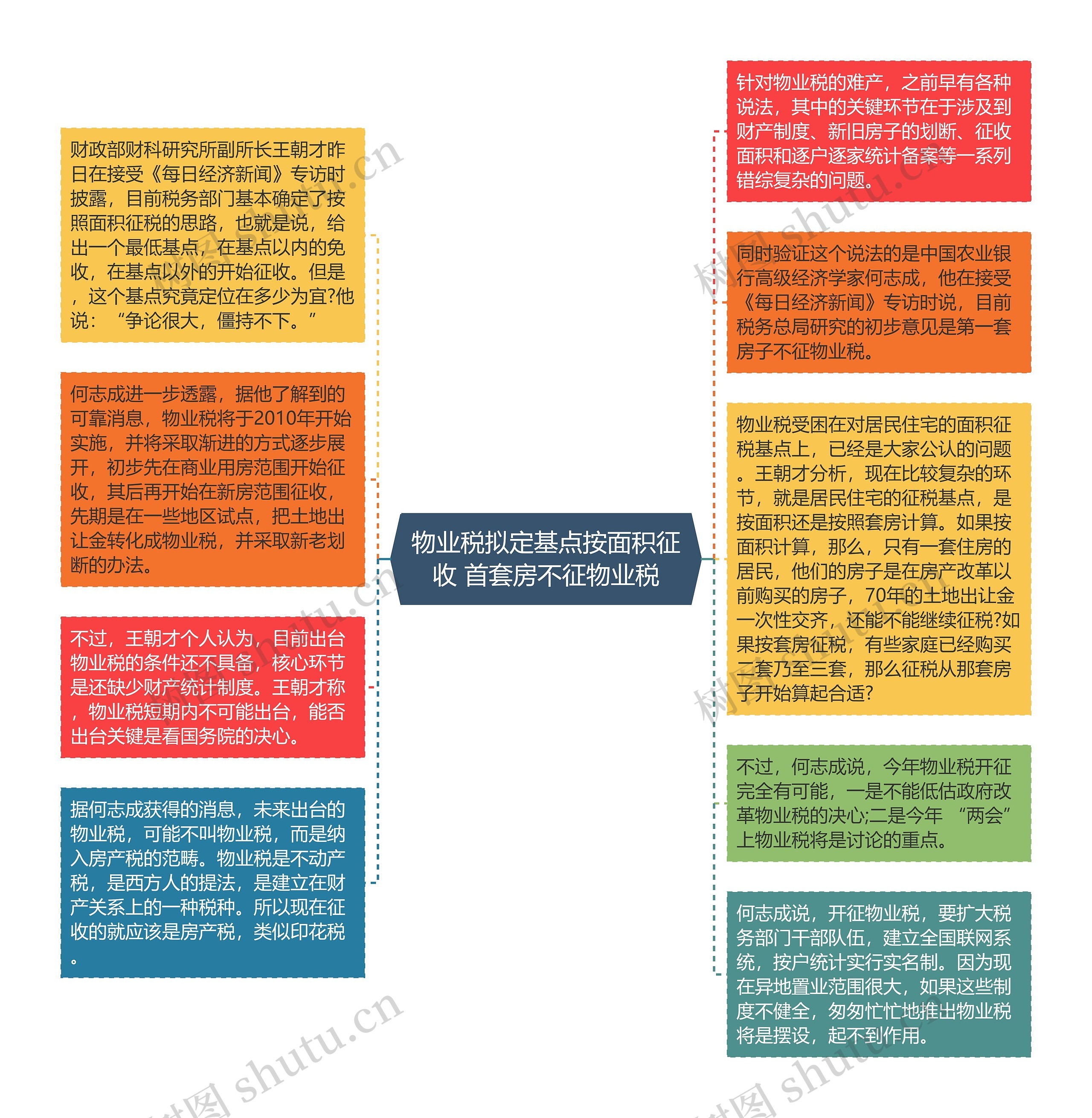 物业税拟定基点按面积征收 首套房不征物业税思维导图