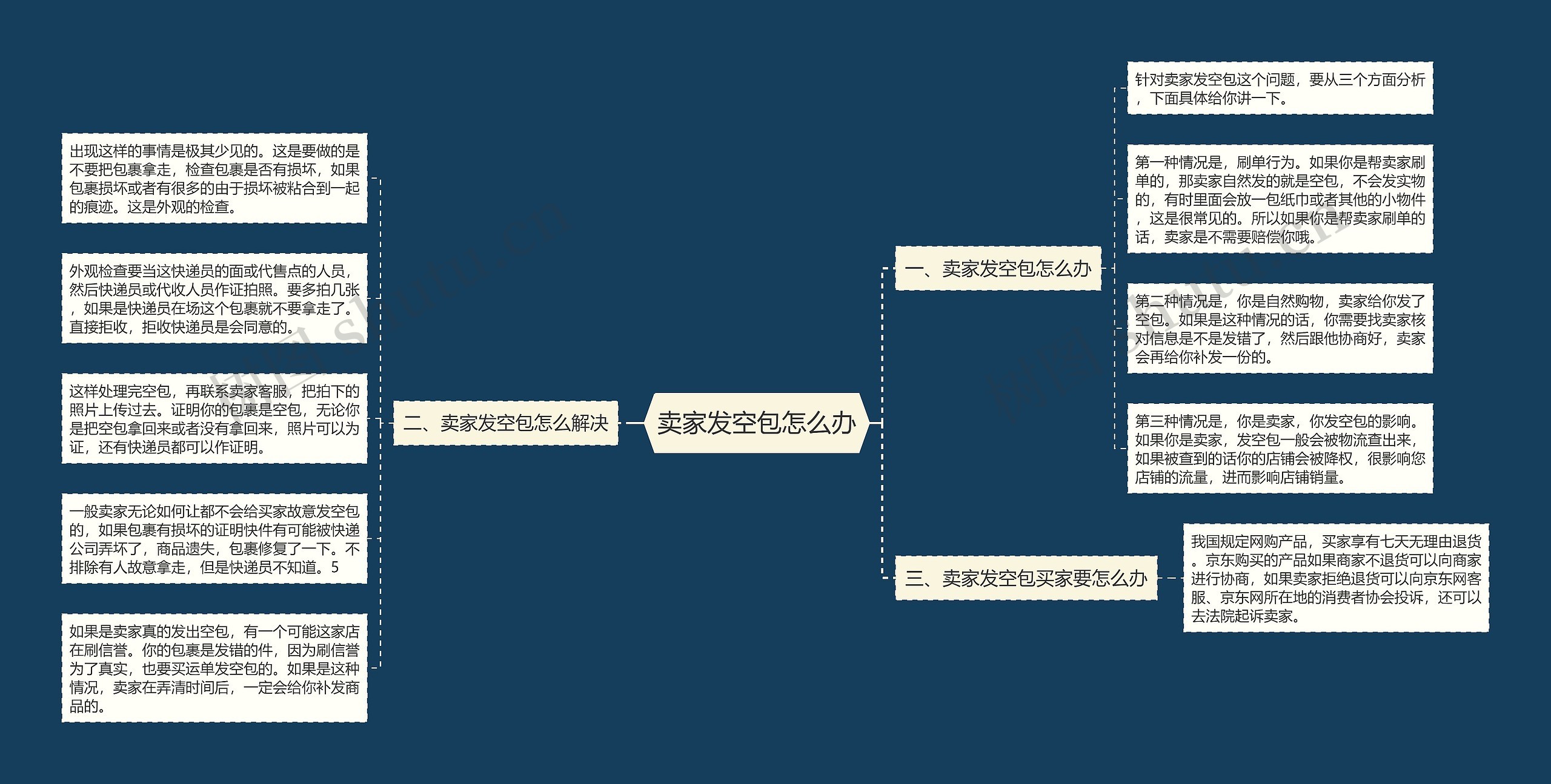 卖家发空包怎么办