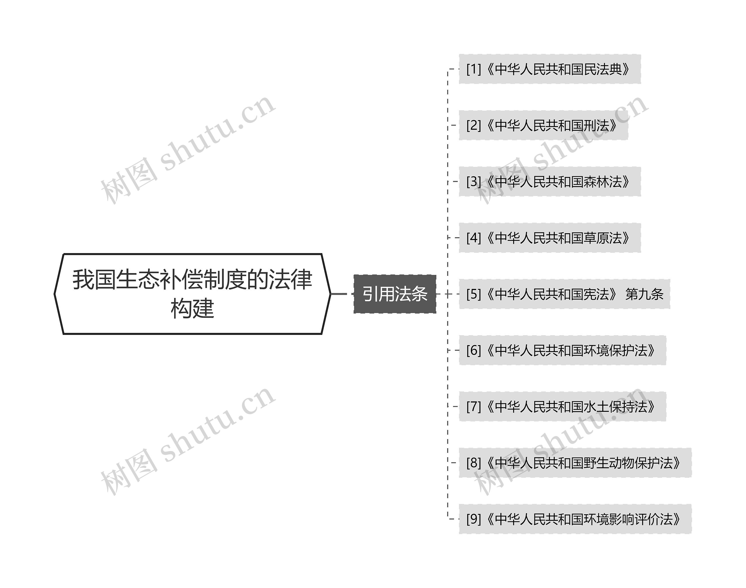 我国生态补偿制度的法律构建思维导图