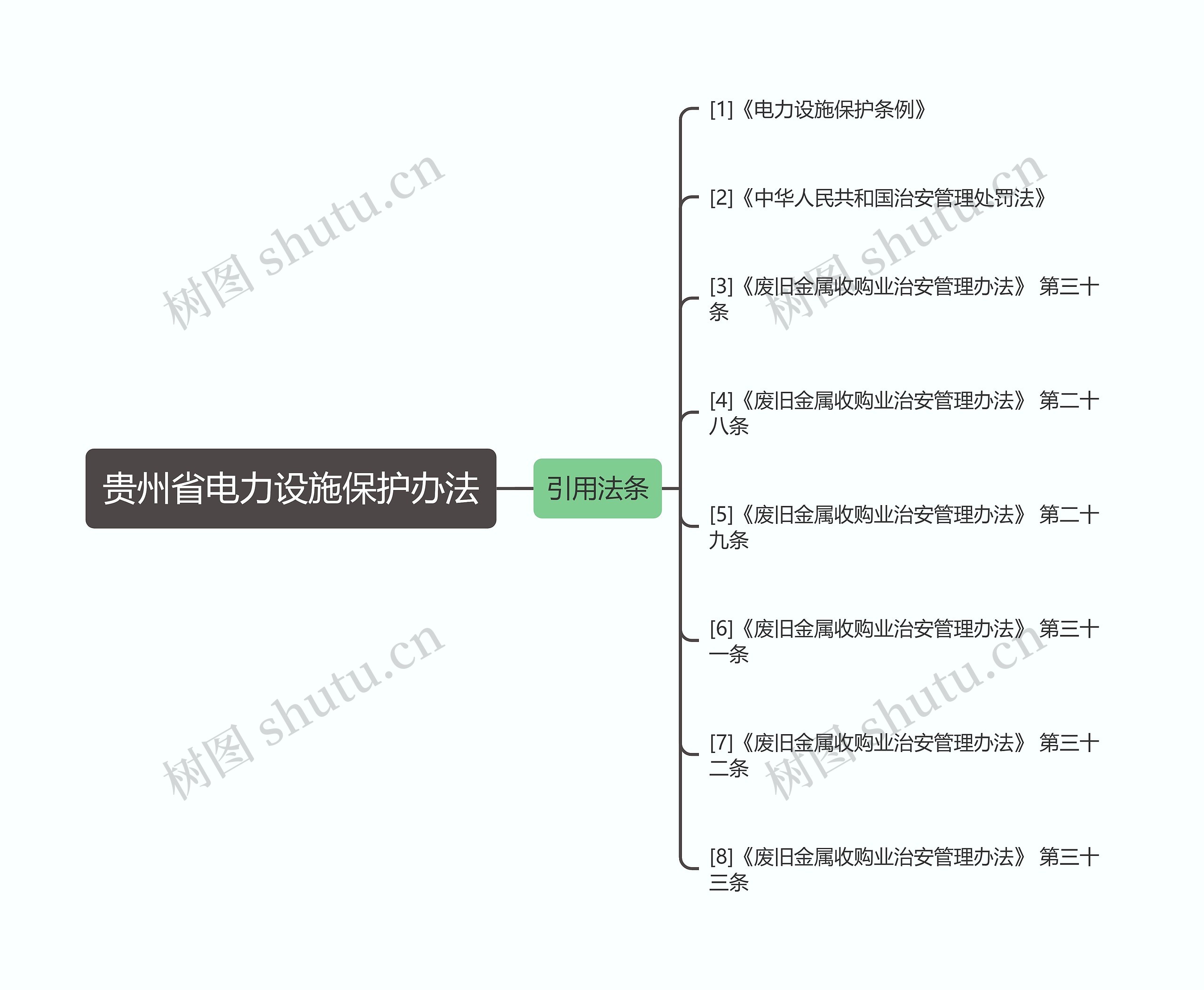 贵州省电力设施保护办法思维导图