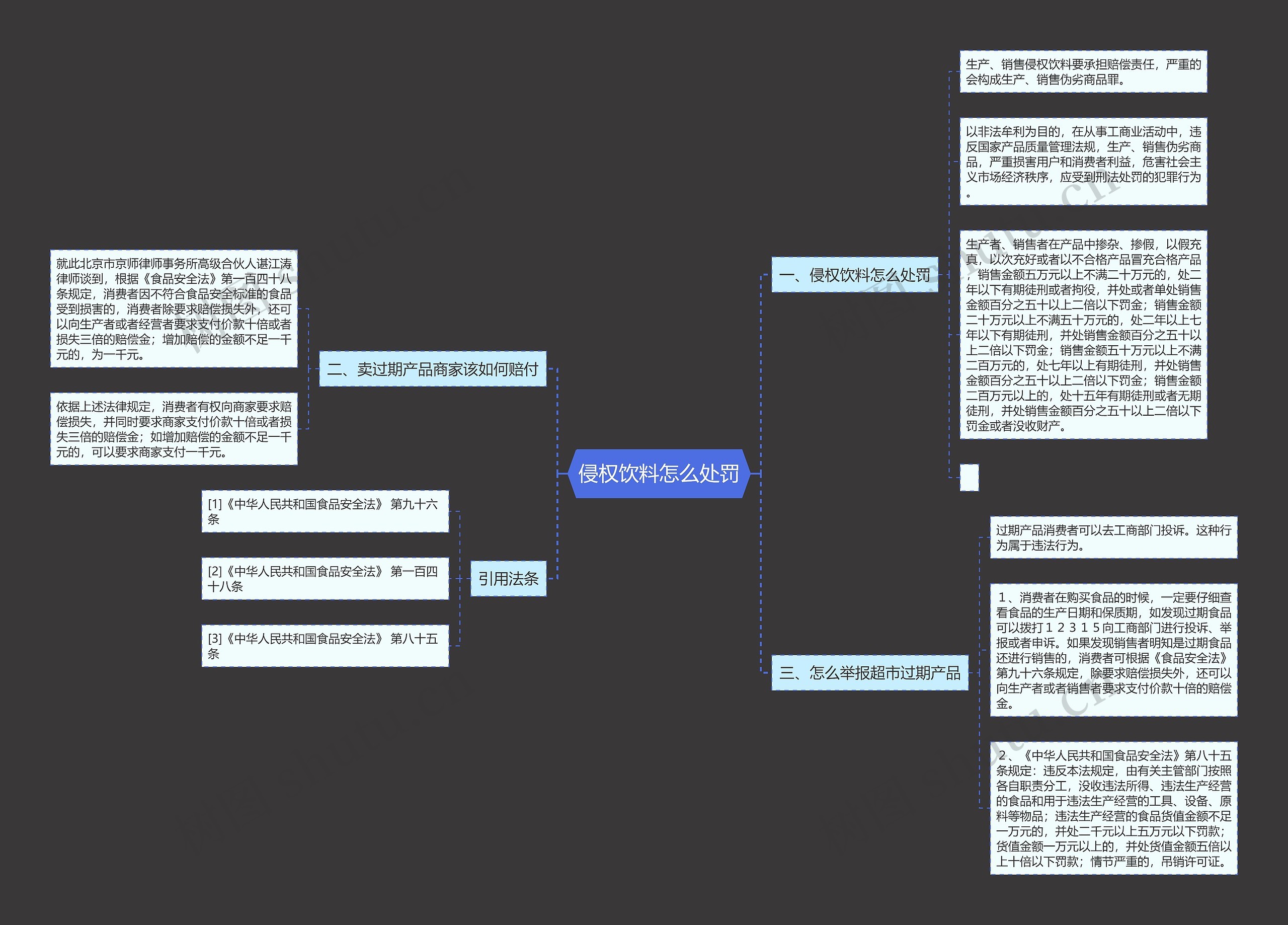 侵权饮料怎么处罚思维导图
