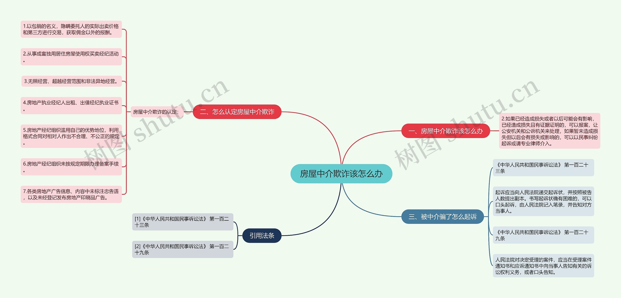 房屋中介欺诈该怎么办思维导图