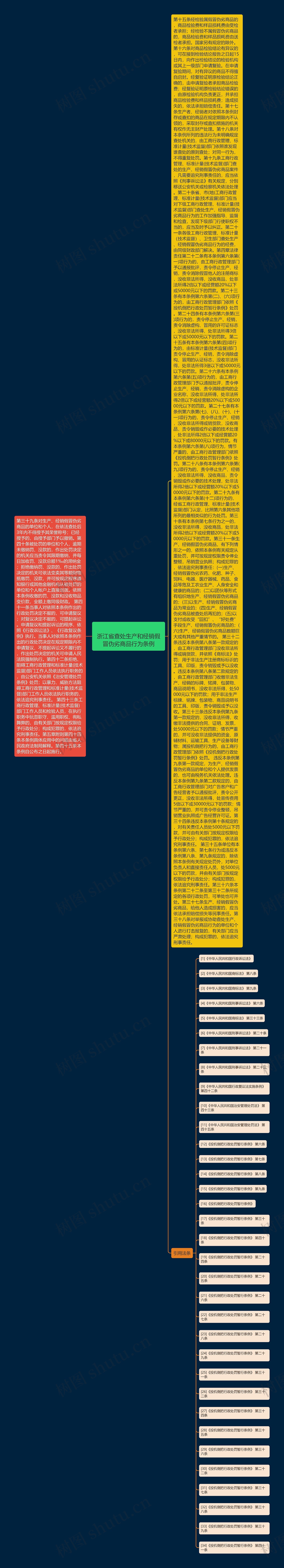 
浙江省查处生产和经销假冒伪劣商品行为条例
思维导图