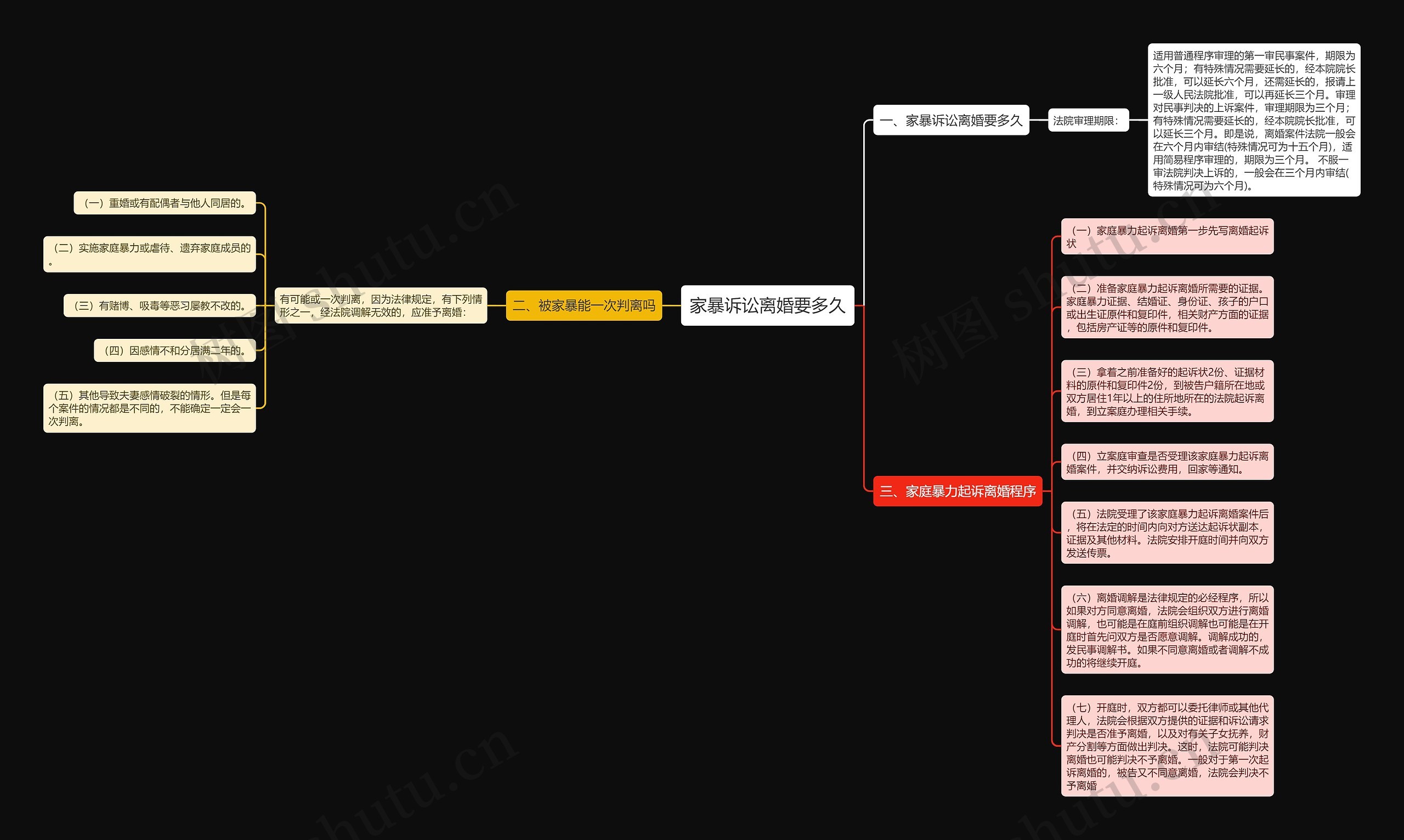 家暴诉讼离婚要多久思维导图