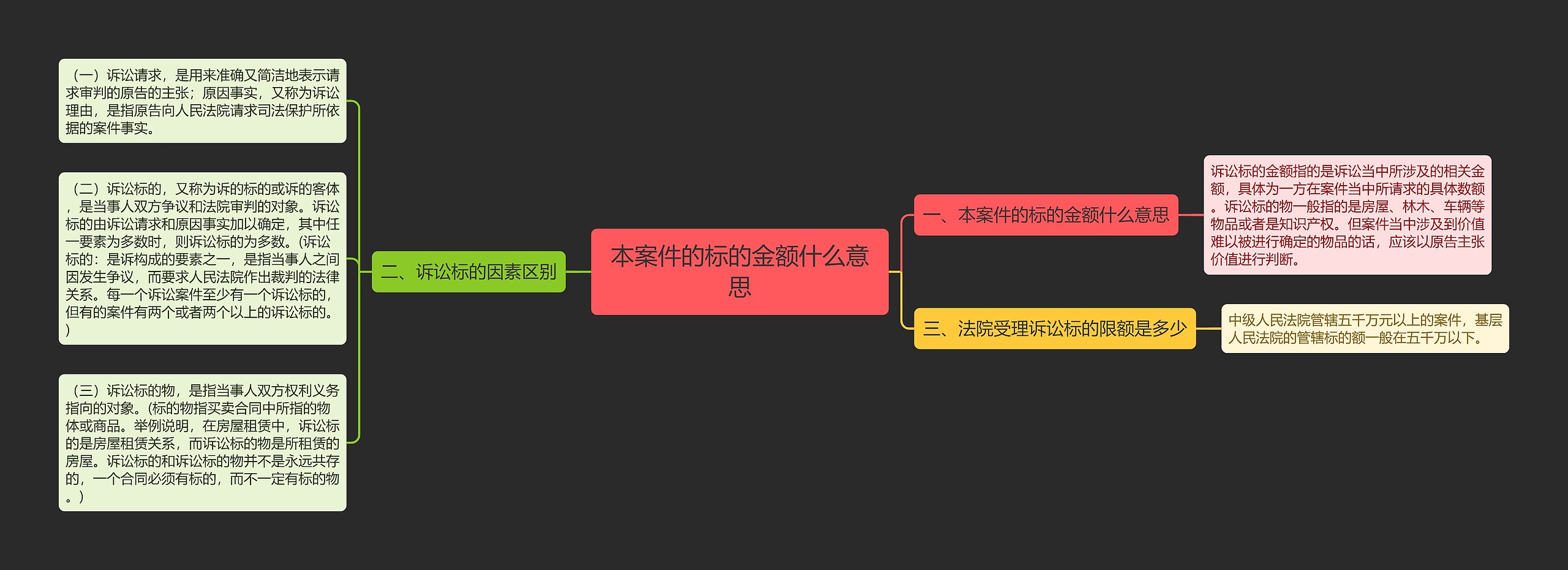 本案件的标的金额什么意思思维导图