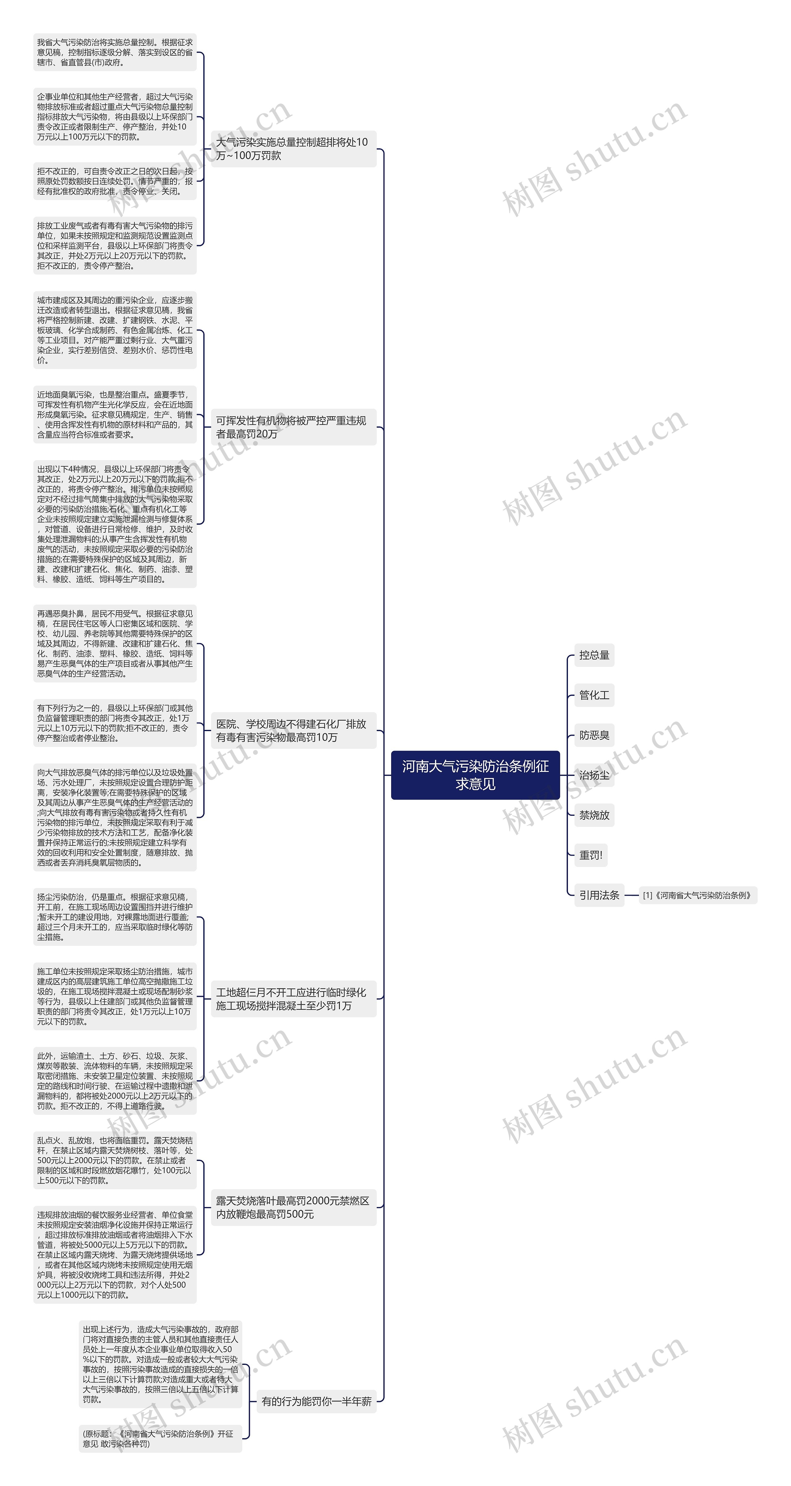 河南大气污染防治条例征求意见思维导图