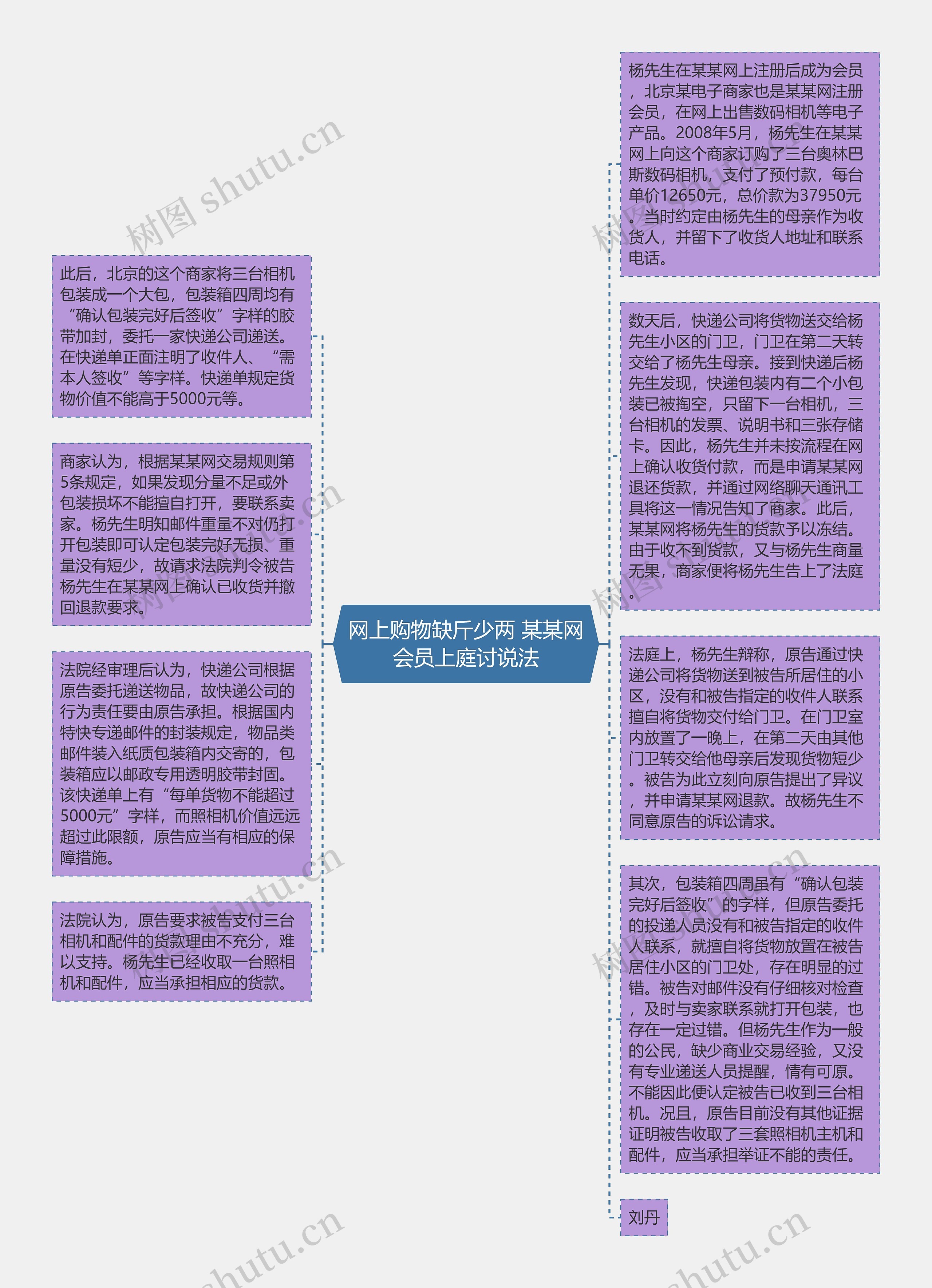 网上购物缺斤少两 某某网会员上庭讨说法思维导图