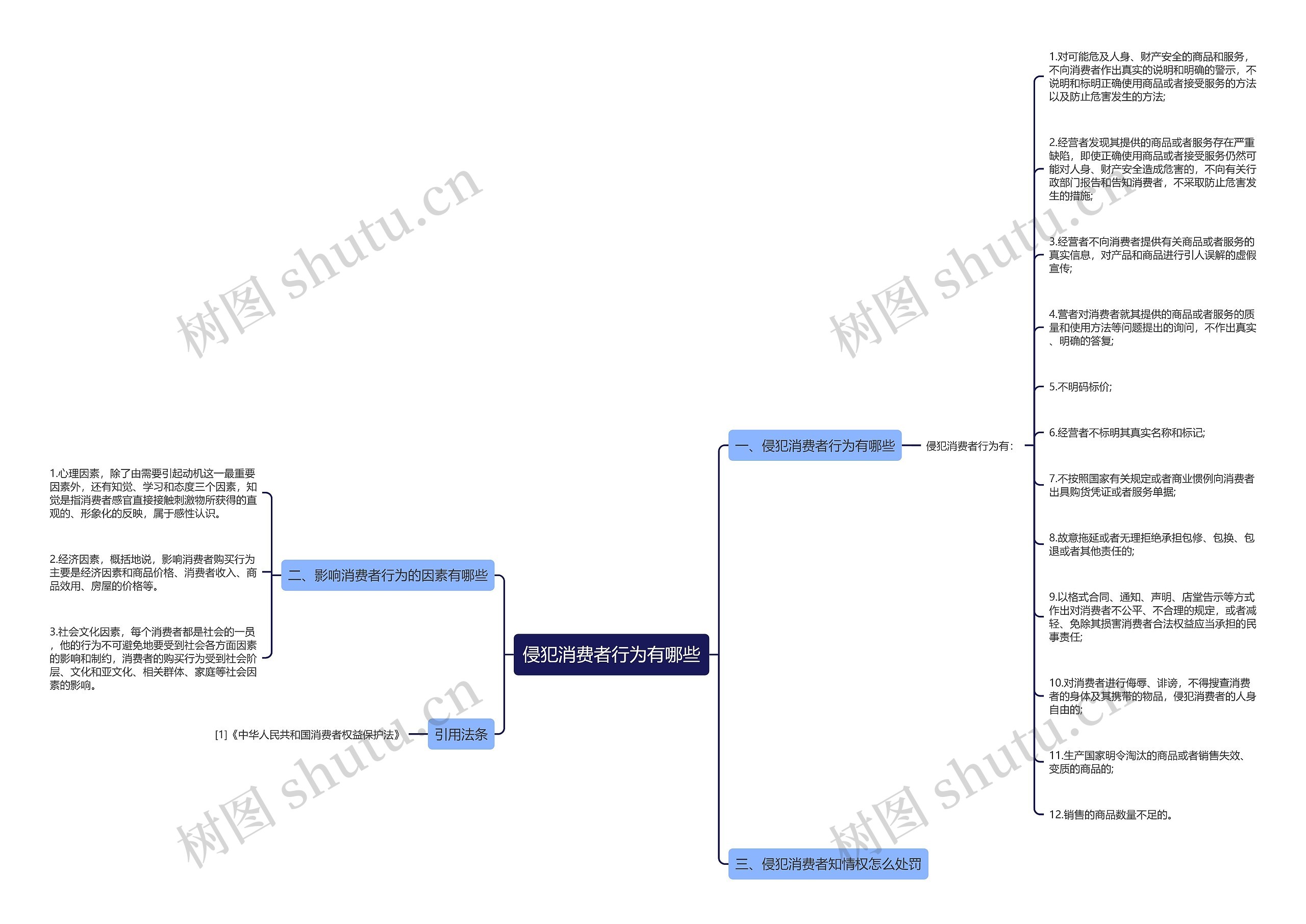 侵犯消费者行为有哪些思维导图