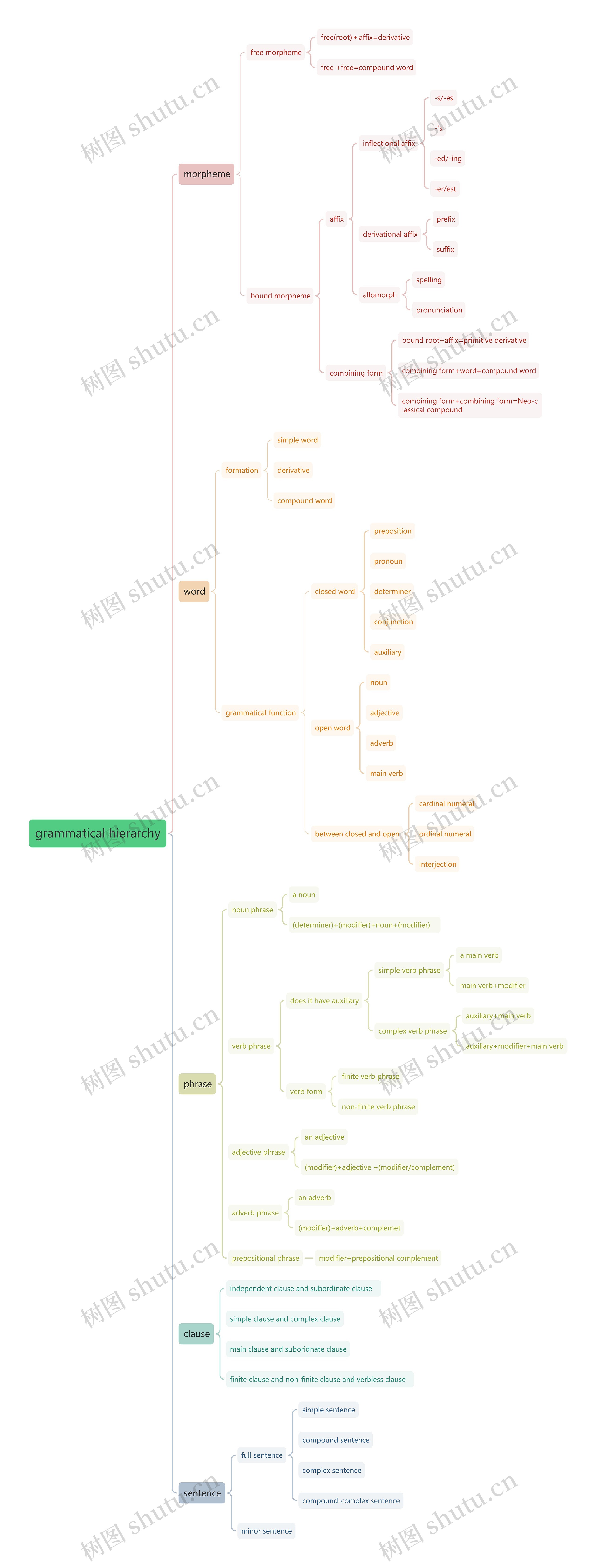 grammatical hierarchy思维导图