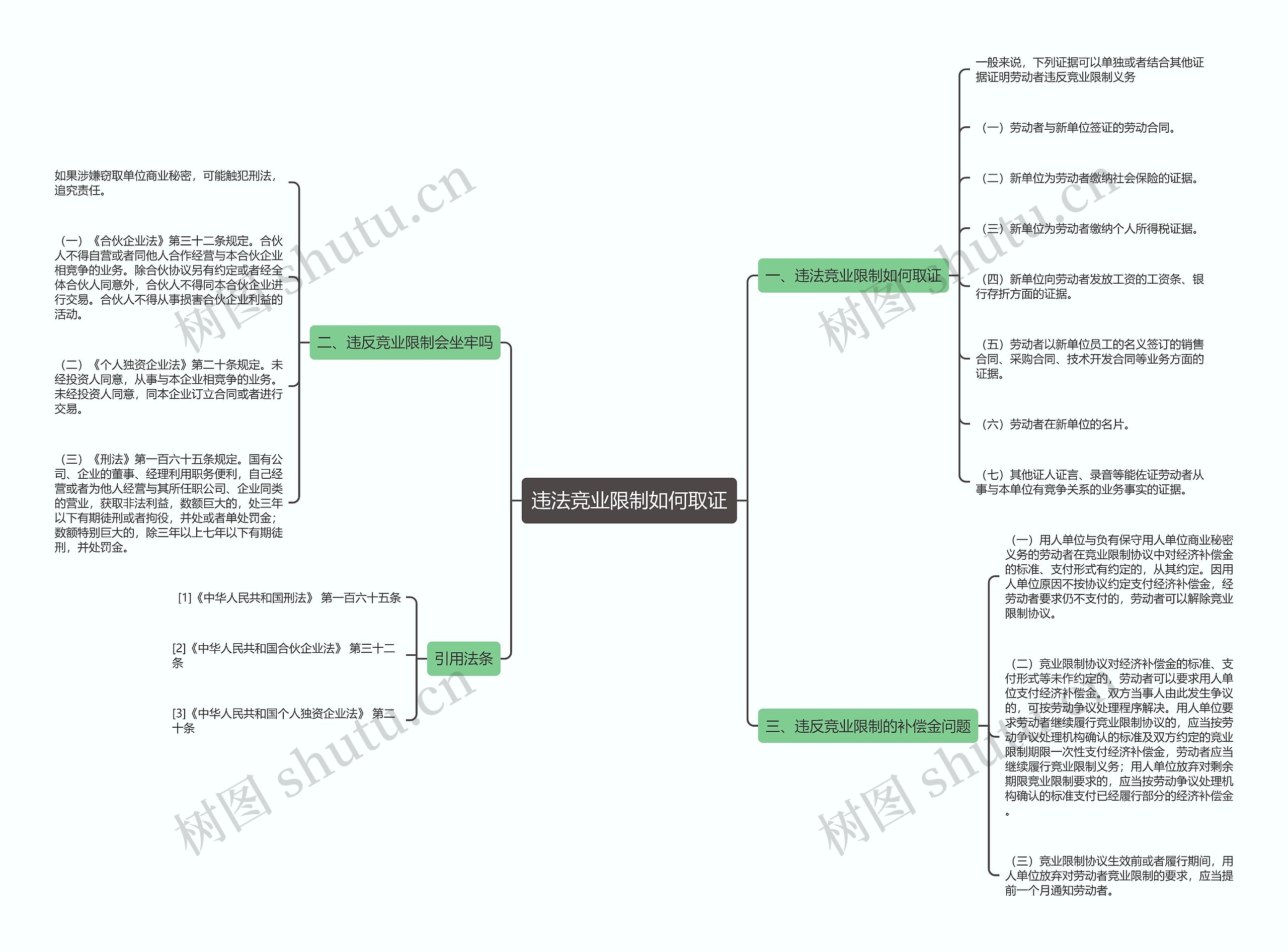 违法竞业限制如何取证思维导图