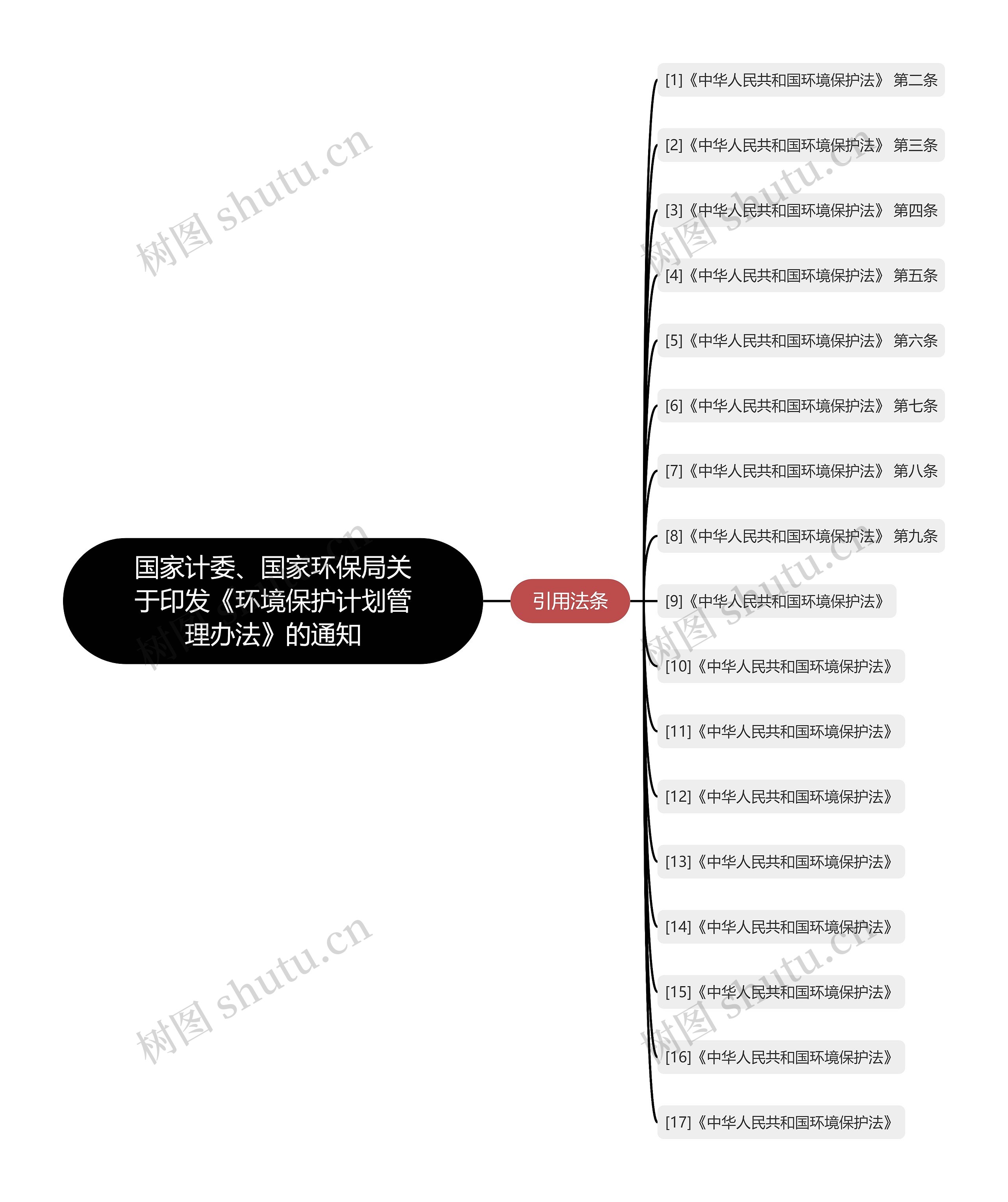 国家计委、国家环保局关于印发《环境保护计划管理办法》的通知思维导图