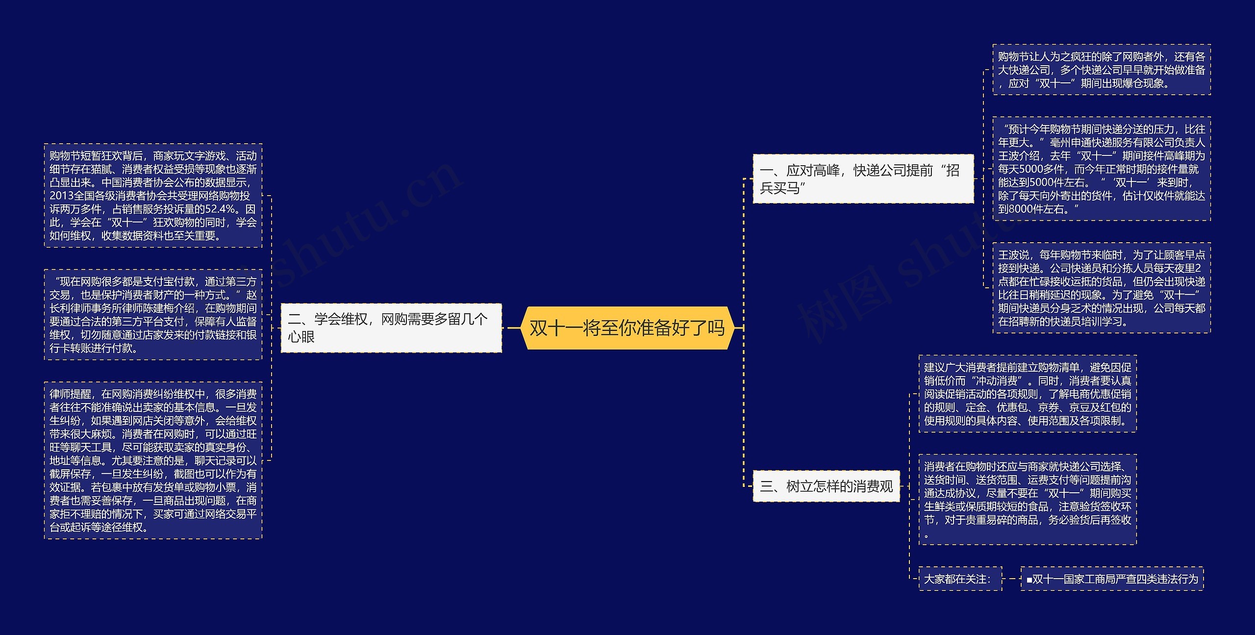 双十一将至你准备好了吗思维导图