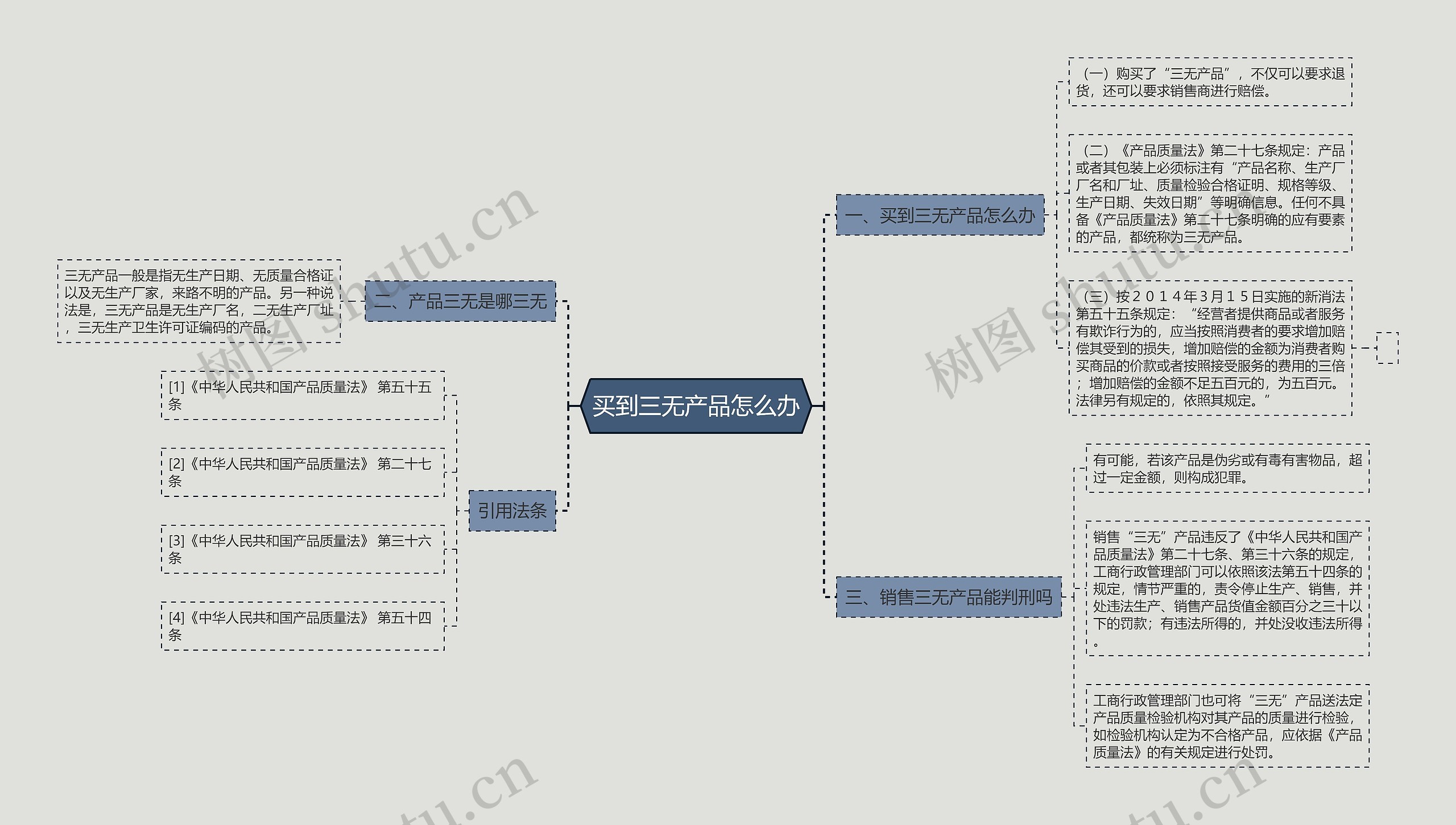 买到三无产品怎么办思维导图