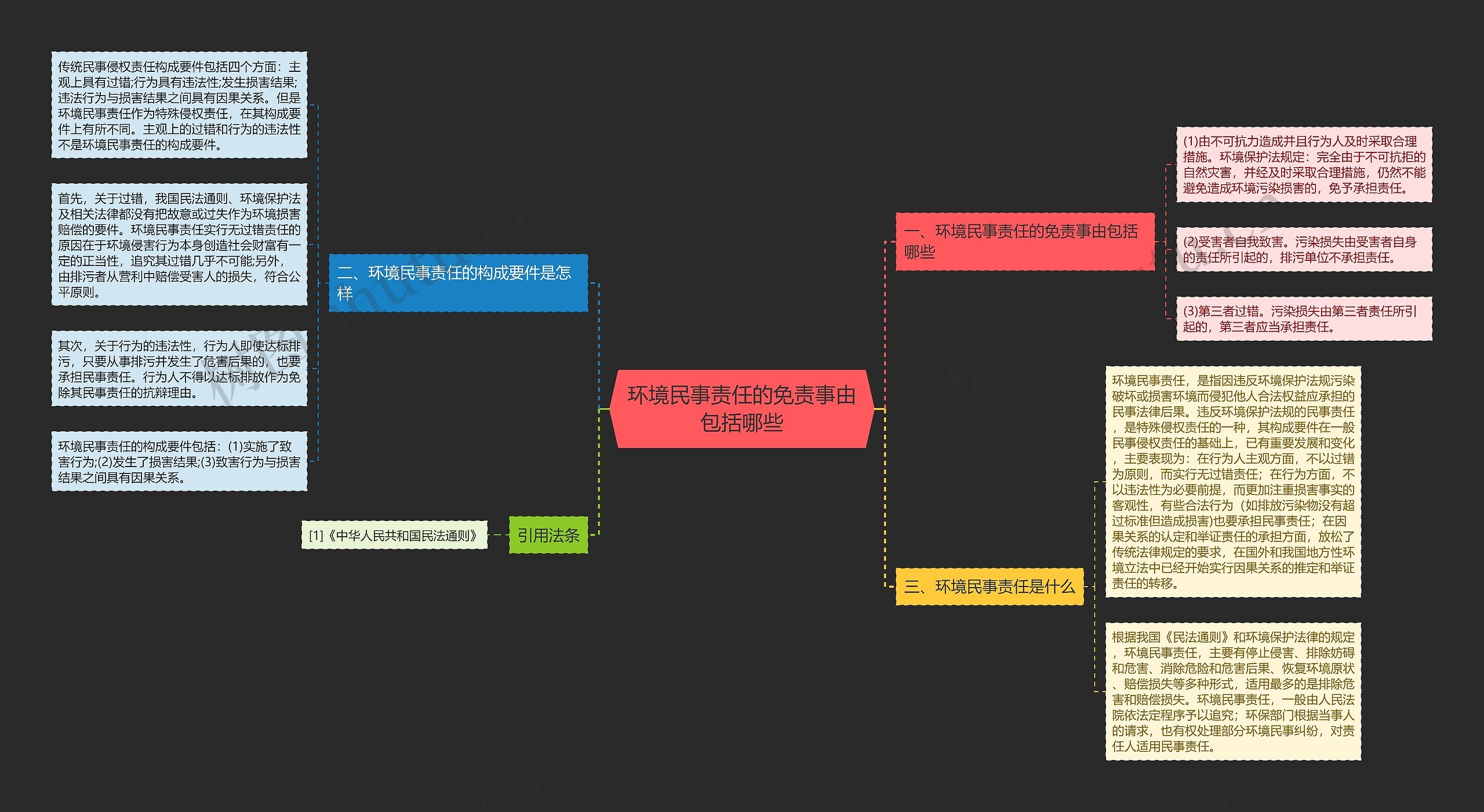 环境民事责任的免责事由包括哪些思维导图