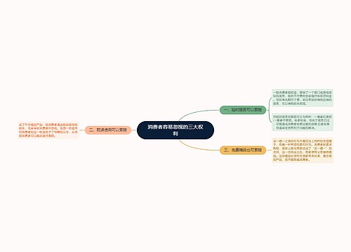 消费者容易忽视的三大权利