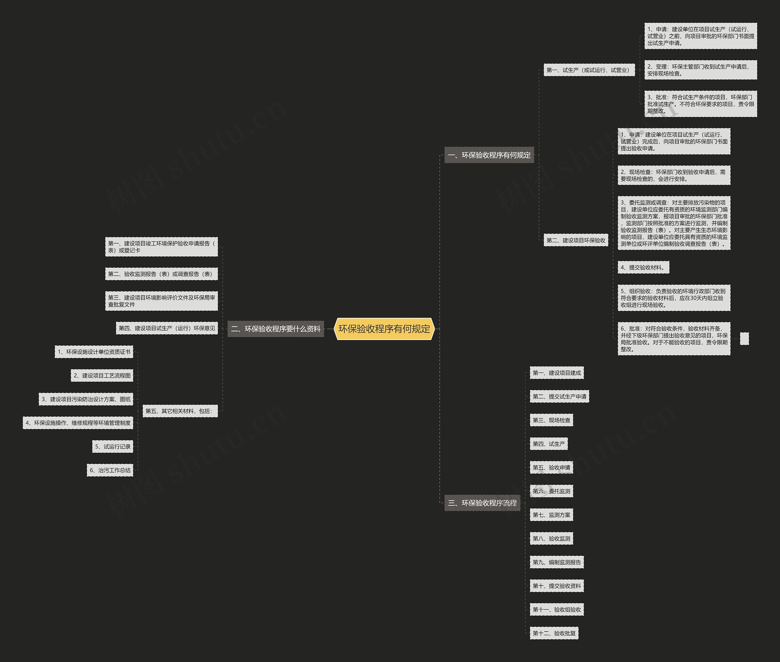 环保验收程序有何规定思维导图