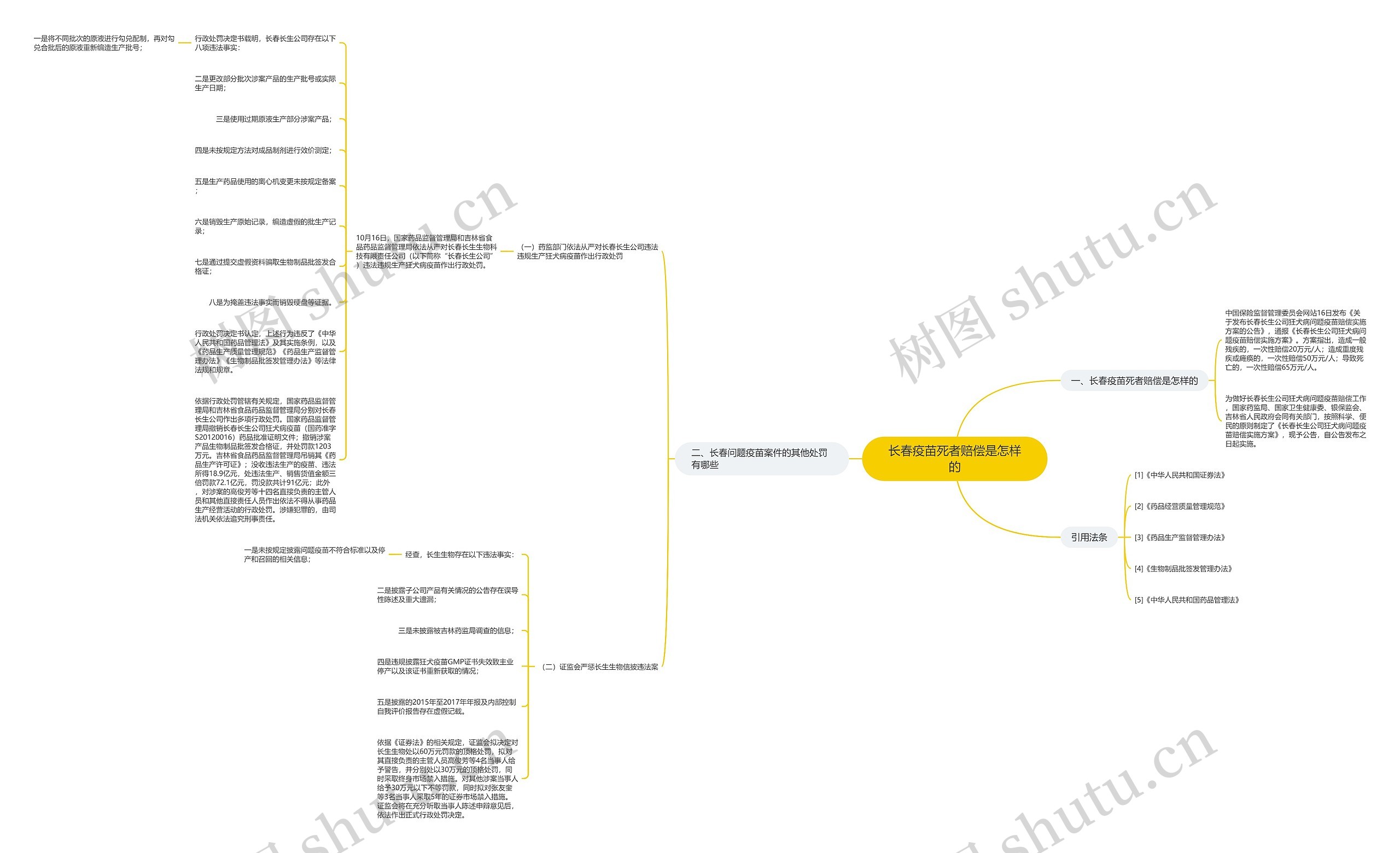 长春疫苗死者赔偿是怎样的思维导图