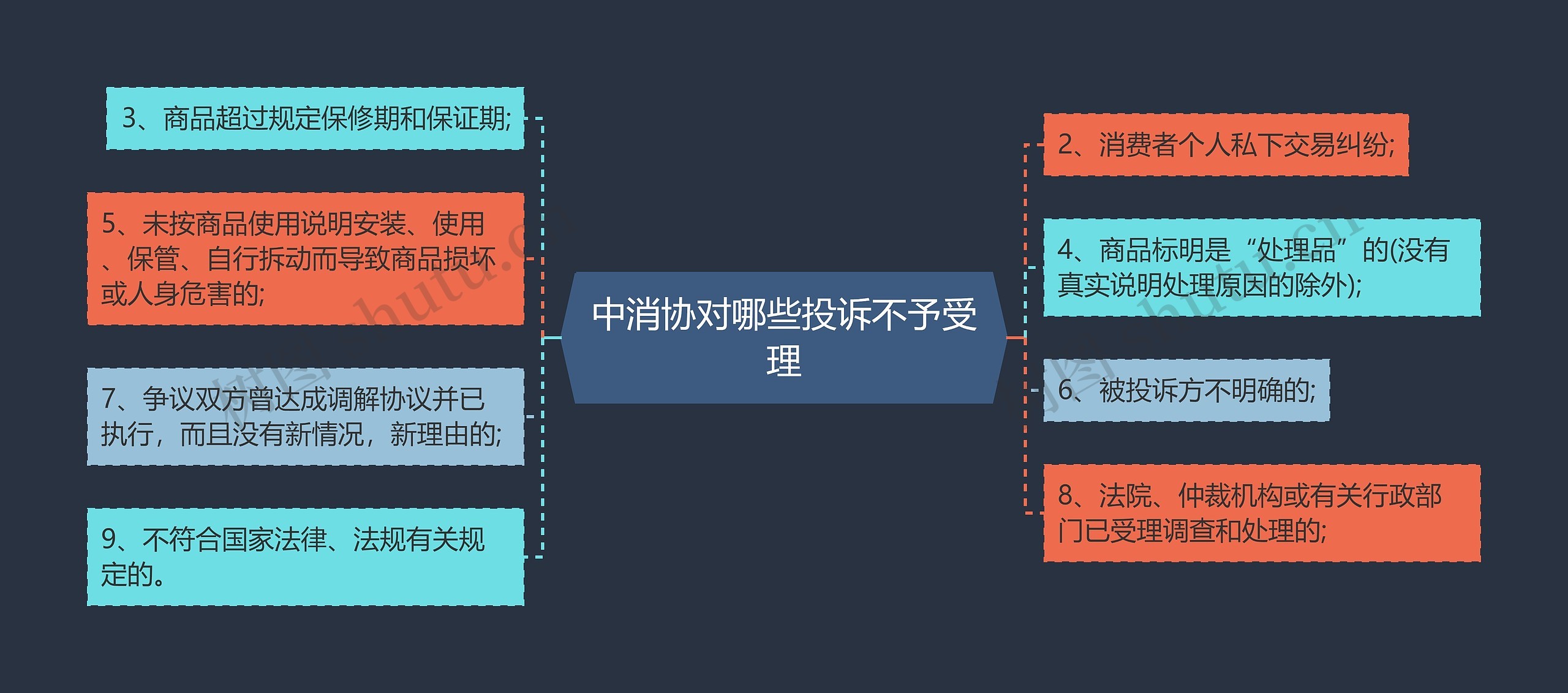 中消协对哪些投诉不予受理思维导图