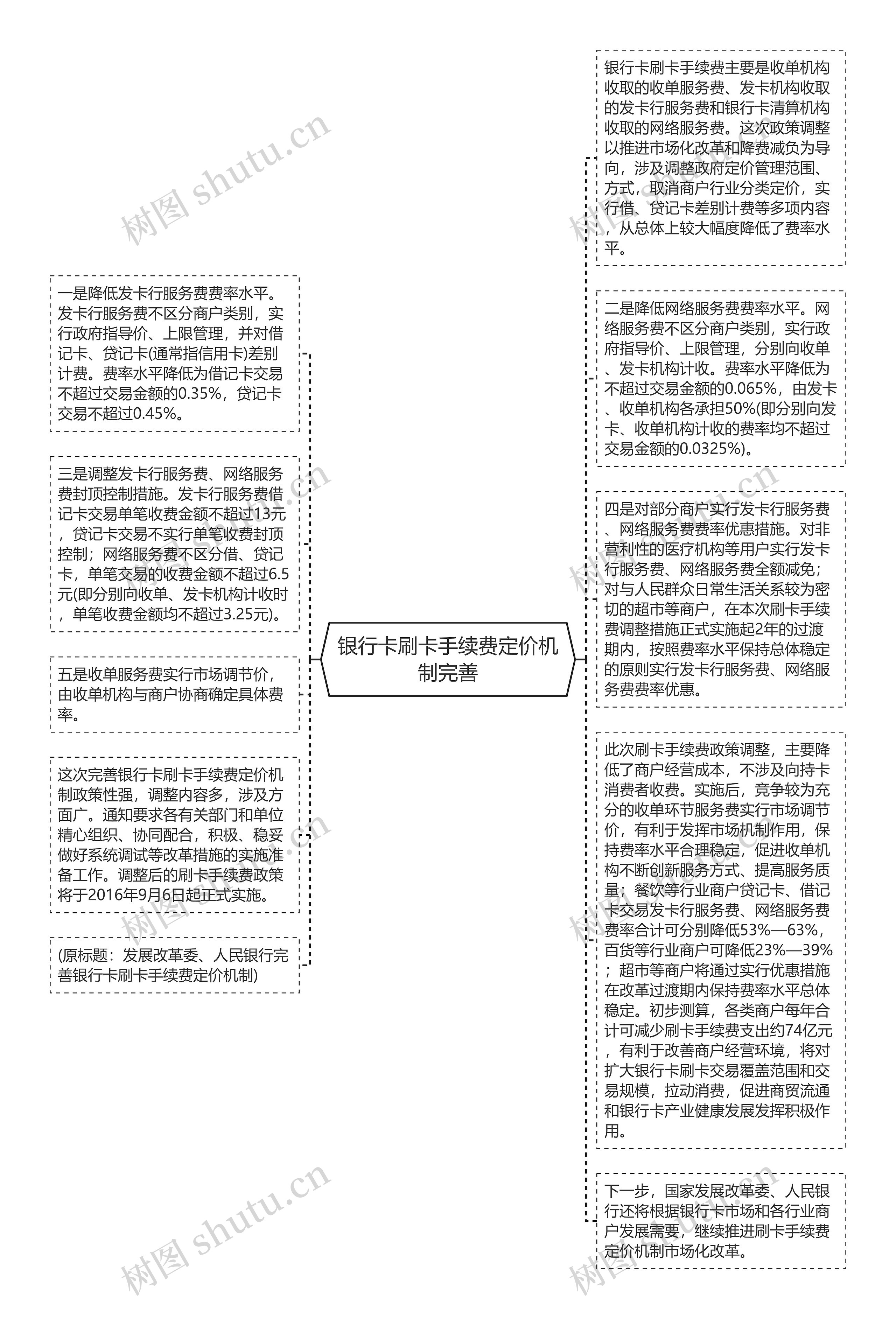 银行卡刷卡手续费定价机制完善思维导图