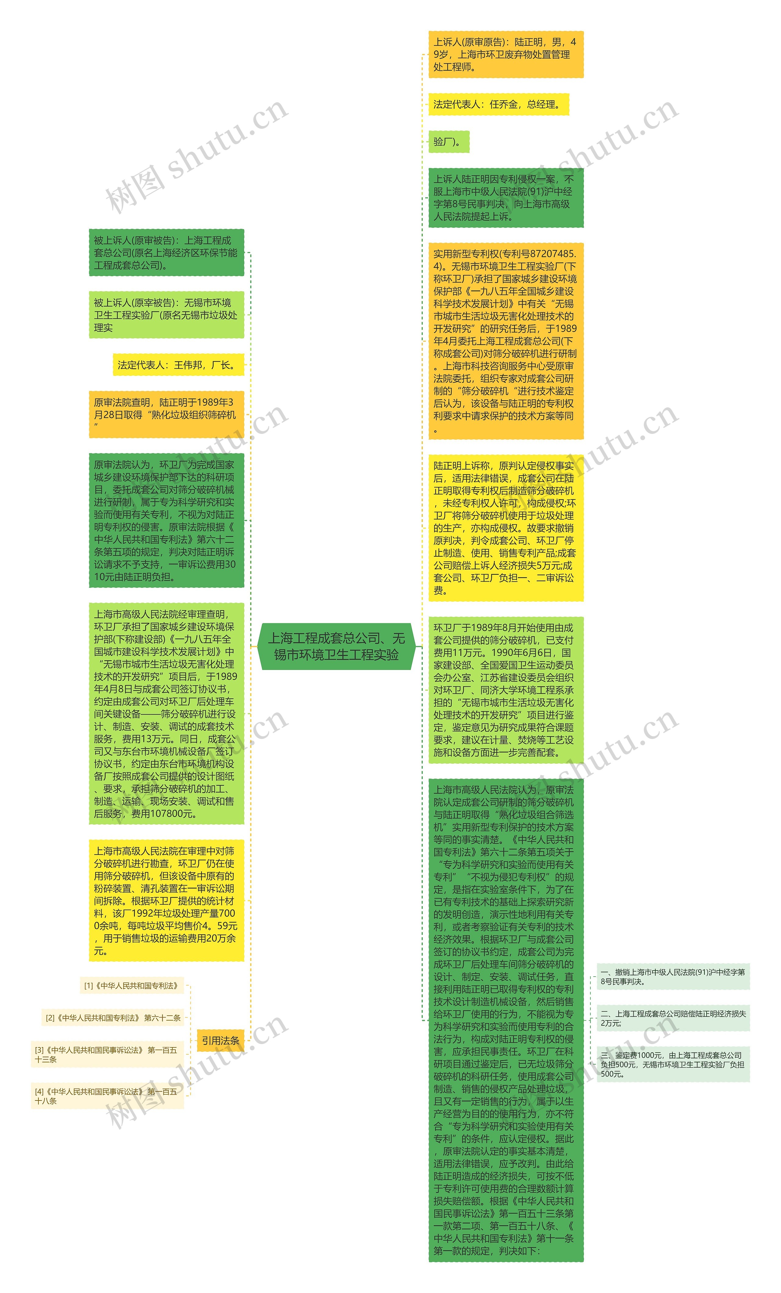 上海工程成套总公司、无锡市环境卫生工程实验思维导图