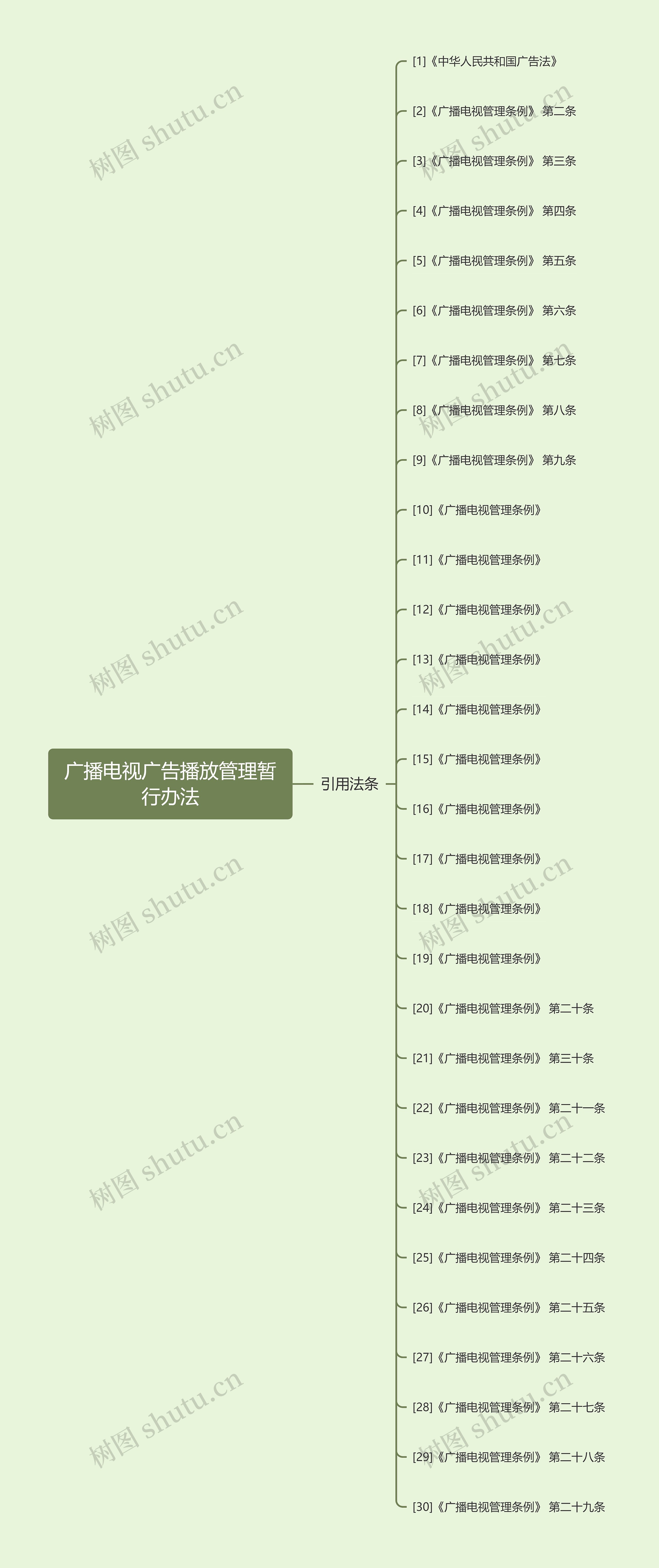 广播电视广告播放管理暂行办法思维导图