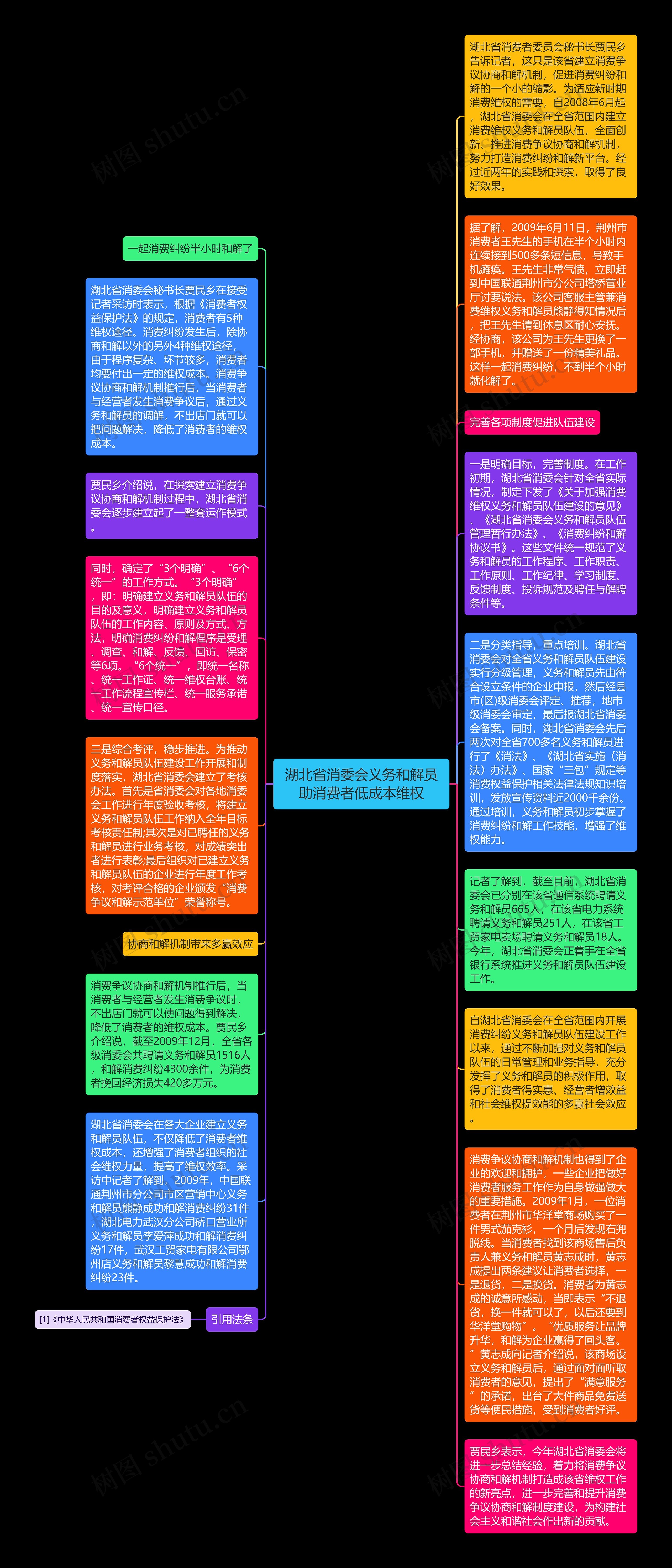 湖北省消委会义务和解员助消费者低成本维权思维导图