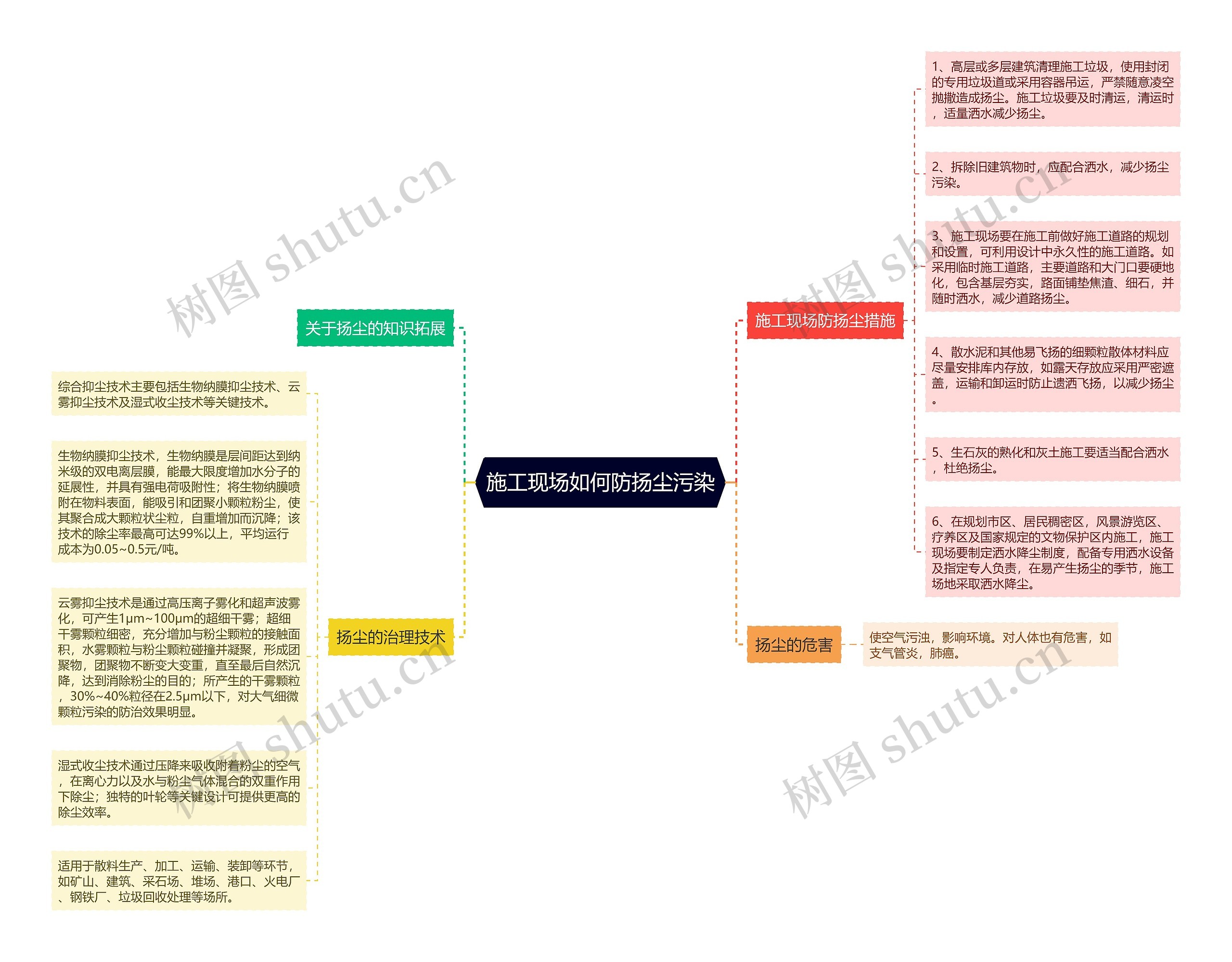 施工现场如何防扬尘污染思维导图