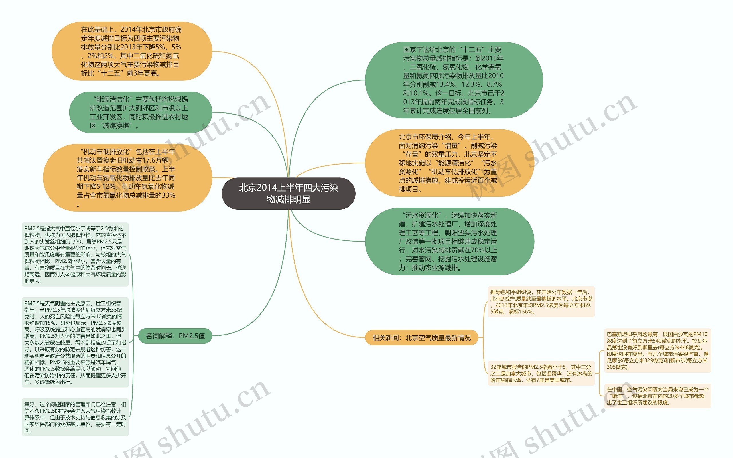 北京2014上半年四大污染物减排明显思维导图