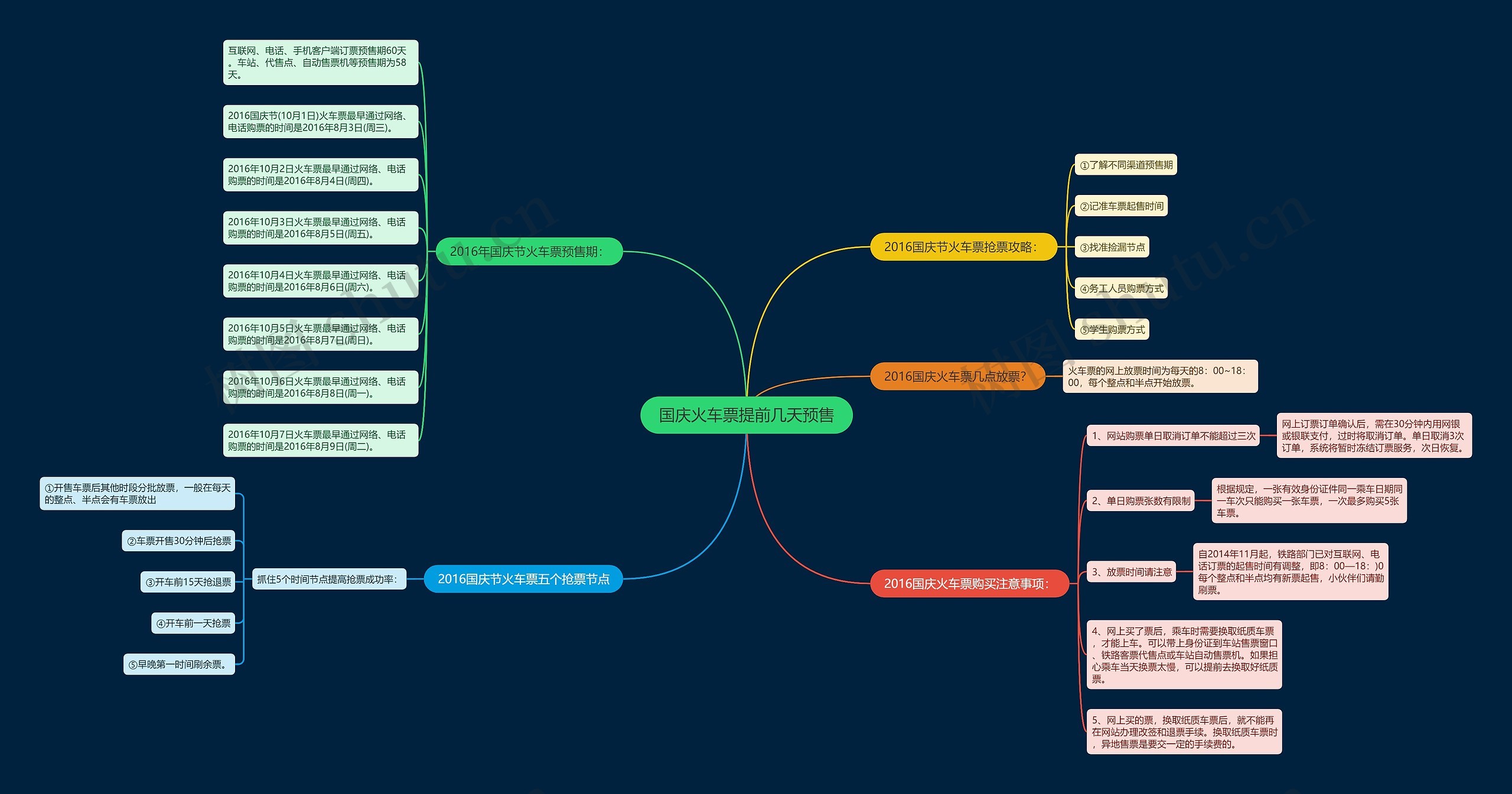 国庆火车票提前几天预售思维导图